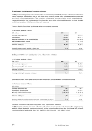 B. Related party central banks and connected institutions

The BIS provides banking services to its customers, which are predominantly central banks, monetary authorities and international
financial institutions. In fulfilling this role, the Bank in the normal course of business enters into transactions with related party
central banks and connected institutions. These transactions include making advances, and taking currency and gold deposits.
It is the Bank’s policy to enter into transactions with related party central banks and connected institutions on similar terms and
conditions to transactions with other, non-related party customers.


Currency deposits from related party central banks and connected institutions


For the financial year ended 31 March

SDR millions                                                                                2012                      2011

Balance at beginning of year                                                                        47,156.3                  57,512.6
Deposits taken                                                                                     290,890.7                 362,877.5
Maturities, repayments and fair value movements                                                 (289,823.8)               (370,954.6)
Net movement on notice accounts                                                                      1,205.6                  (2,279.2)

Balance at end of year                                                                              49,428.8                  47,156.3


Percentage of total currency deposits at end of year                                                  25.2%                     22.8%




Gold deposit liabilities from related central banks and connected institutions


For the financial year ended 31 March

SDR millions                                                                                2012                      2011

Balance at beginning of year                                                                        15,536.0                  27,688.7
Net movement on gold sight accounts                                                                 (1,768.9)                (12,152.7)

Balance at end of year                                                                              13,767.1                  15,536.0


Percentage of total gold deposits at end of year                                                      70.2%                     73.0%




Securities purchased under resale transactions with related party central banks and connected institutions


For the financial year ended 31 March

SDR millions                                                                                2012                      2011

Balance at beginning of year                                                                         5,947.0                   4,942.7
Collateralised deposits placed                                                                 1,569,113.8               1,176,076.2
Maturities and fair value movements                                                           (1,569,300.2)             (1,175,071.9)

Balance at end of year                                                                               5,760.6                   5,947.0


Percentage of total securities purchased under resale agreements at end of year                       12.5%                     11.6%



Derivatives transactions with related party central banks and connected institutions
The BIS enters into derivatives transactions with related party central banks and connected institutions, including foreign exchange
deals and interest rate swaps. The total nominal value of these transactions with related party central banks and connected
institutions during the year ended 31 March 2012 was SDR 16,196.5 million (2011: SDR 22,669.5 million).




174                                                                               BIS 82nd Annual Report
 