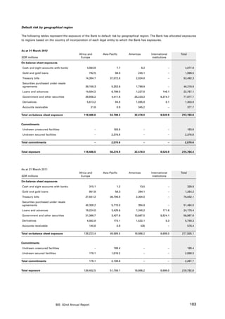 Default risk by geographical region

The following tables represent the exposure of the Bank to default risk by geographical region. The Bank has allocated exposures
to regions based on the country of incorporation of each legal entity to which the Bank has exposures.


As at 31 March 2012
                                          Africa and        Asia-Pacific      Americas         International        Total
SDR millions                               Europe                                               institutions

On-balance sheet exposures
Cash and sight accounts with banks              4,063.9                7.7               6.2                   –       4,077.8
Gold and gold loans                              782.5                68.9           245.1                     –       1,096.5
Treasury bills                                14,394.7           37,072.8          2,024.8                     –      53,492.3
Securities purchased under resale
agreements                                    39,158.3             5,252.6         1,799.9                     –      46,210.8
Loans and advances                            14,584.2             6,799.0         1,227.8              146.1         22,757.1
Government and other securities               39,858.2             4,411.6        25,233.2            8,374.7         77,877.7
Derivatives                                     5,613.2               94.8         1,595.8                0.1          7,303.9
Accounts receivable                               31.6                 0.9           345.2                     –            377.7

Total on-balance sheet exposure              118,486.6           53,708.3         32,478.0            8,520.9        213,193.8


Commitments
Undrawn unsecured facilities                           –            193.8                 –                    –            193.8
Undrawn secured facilities                             –           2,376.8                –                    –       2,376.8

Total commitments                                      –           2,570.6                –                    –       2,570.6


Total exposure                               118,486.6           56,278.9         32,478.0            8,520.9        215,764.4




As at 31 March 2011
                                          Africa and        Asia-Pacific      Americas         International        Total
SDR millions                               Europe                                               institutions

On-balance sheet exposures
Cash and sight accounts with banks               315.1                 1.2            13.5                     –            329.8
Gold and gold loans                              901.8                58.3           294.1                     –       1,254.2
Treasury bills                                37,831.2           36,796.9          2,304.0                     –      76,932.1
Securities purchased under resale
agreements                                    45,359.2             5,710.0           394.8                     –      51,464.0
Loans and advances                            19,224.0             3,429.6         1,345.2              171.6         24,170.4
Government and other securities               31,368.7             3,427.6        13,667.5            8,524.1         56,987.9
Derivatives                                     4,082.8             175.1          1,532.1                0.3          5,790.3
Accounts receivable                              140.6                 0.8             435                     –            576.4

Total on-balance sheet exposure              139,223.4           49,599.5         19,986.2            8,696.0        217,505.1


Commitments
Undrawn unsecured facilities                           –            189.4                 –                    –            189.4
Undrawn secured facilities                       179.1             1,919.2                –                    –       2,098.3

Total commitments                                179.1             2,108.6                –                    –       2,287.7


Total exposure                               139,402.5           51,708.1         19,986.2            8,696.0        219,792.8




                         BIS 82nd Annual Report                                                                              183
 