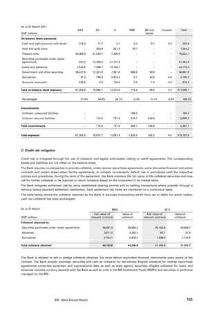 As at 31 March 2011
                                           AAA            AA                  A               BBB            BB and         Unrated            Total
SDR millions                                                                                                 below

On-balance sheet exposures
Cash and sight accounts with banks          315.3           11.7                  2.1                0.3         0.1              0.3            329.8
Gold and gold loans                               –        303.8              921.3              29.1              –                 –         1,254.2
Treasury bills                           28,360.2       41,532.1         7,039.8                      –            –                 –        76,932.1
Securities purchased under resale
agreements                                  237.0       13,499.4        37,727.6                      –            –                 –        51,464.0
Loans and advances                        1,543.6        7,498.1        15,128.7                      –            –                 –        24,170.4
Government and other securities          36,427.9       12,321.0         7,501.6                686.5           50.9                 –        56,987.9
Derivatives                                    31.3        798.3         4,914.0                     0.1        46.0              0.6          5,790.3
Accounts receivable                         435.0            0.3              134.9                  0.3         1.4              4.5            576.4

Total on-balance sheet exposure          67,350.3       75,964.7        73,370.0                716.3           98.4              5.4       217,505.1


Percentages                                    31.0%        34.9%              33.7%                 0.3%        0.1%             0.0%           100.0%


Commitments
Undrawn unsecured facilities                     –             –                   –            189.4              –                 –           189.4
Undrawn secured facilities                       –         710.0              721.8             419.7          246.8                 –         2,098.3

Total commitments                                –         710.0              721.8             609.1          246.8                 –         2,287.7


Total exposure                           67,350.3       76,674.7        74,091.8              1,325.4          345.2              5.4       219,792.8




C. Credit risk mitigation

Credit risk is mitigated through the use of collateral and legally enforceable netting or setoff agreements. The corresponding
assets and liabilities are not offset on the balance sheet.
The Bank requires counterparties to provide collateral, under reverse repurchase agreements, some derivative financial instrument
contracts and certain drawn-down facility agreements, to mitigate counterparty default risk in accordance with the respective
policies and procedures. During the term of the agreement, the Bank monitors the fair value of the collateral securities and may
call for further collateral or be required to return collateral based on the movement in its market value.
The Bank mitigates settlement risk by using established clearing centres and by settling transactions where possible through a
delivery versus payment settlement mechanism. Daily settlement risk limits are monitored on a continuous basis.
The table below shows the collateral obtained by the Bank. It excludes transactions which have yet to settle (on which neither
cash nor collateral has been exchanged).


As at 31 March                                                            2012                                                2011
                                                          Fair value of                 Value of               Fair value of              Value of
SDR millions                                           relevant contracts               collateral          relevant contracts            collateral

Collateral obtained for
Securities purchased under resale agreements                    36,567.3                     36,960.2                  45,703.9                45,858.7
Advances                                                            3,811.0                   4,340.4                      63.1                    67.5
Derivatives                                                         2,754.7                   2,938.2                   1,639.8                 1,743.5

Total collateral obtained                                       43,133.0                     44,238.8                  47,406.8                47,669.7



The Bank is allowed to sell or pledge collateral obtained, but must deliver equivalent financial instruments upon expiry of the
contract. The Bank accepts sovereign securities and cash as collateral for derivatives. Eligible collateral for reverse repurchase
agreements comprises sovereign and supranational debt as well as state agency securities. Eligible collateral for loans and
advances includes currency deposits with the Bank as well as units in the BIS Investment Pools (BISIPs) and securities in portfolios
managed by the BIS.




                            BIS 82nd Annual Report                                                                                                     185
 