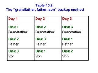 Table 15.2  The “grandfather, father, son” backup method Disk 2 Son Disk 1 Son Disk 3 Son Disk 1 Father Disk 3 Father Disk 2 Father Disk 3 Grandfather Disk 2 Grandfather Disk 1 Grandfather Day 3 Day 2 Day 1 