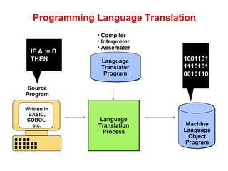 Programming Language Translation Language Translation Process Source Program Machine Language Object Program Written in BASIC, COBOL, etc. Language Translator Program Compiler Interpreter Assembler IF A := B THEN 1001101 1110101 0010110 