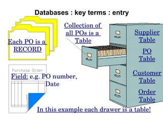Databases : key terms : entry Field:  e.g. PO number, Date Each PO is a  RECORD Collection of  all POs is a  Table PO Table Supplier Table Customer Table Order Table In this example each drawer is a table! 