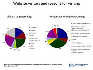 Base: 10,822 respondents to an online survey across Bis.gov.uk, Berr.gov.uk and Dius.gov.uk Date:  December 2009 Website visitors and reasons for visiting Reasons for visiting by percentage Visitors by percentage 
