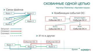 СКОВАННЫЕ ОДНОЙ ЦЕПЬЮ
Наутилус Помпилиус «Круговая порука»
Связи файлов
Комбинации событий ОС
И то и другое
Файл 1 Файл 2
Файл 3
Файл 2
Запускал
Создавал
Скачивал
……..
Файл 4
Есть
Событие ОС 1
Отсутствует:
Событие ОС 2
Или:
Событие ОС 4
Файл 1
Событие ОС 1
Файл 2
Событие ОС 2
Файл 3
Время
Есть:
Событие ОС 3
 
