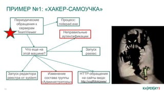 ПРИМЕР №1: «ХАКЕР-САМОУЧКА»
15
Периодические
обращения к
серверам
TeamViewer
Процесс:
notepad.exe
Что еще на
этой машине?
Неправильные
аутентификации
Запуск редактора
реестра от system
Изменение
состава группы
«Администраторы»
Запуск
psexec
HTTP-обращения
на сайты вида:
http://vugffdtokzeww/
 