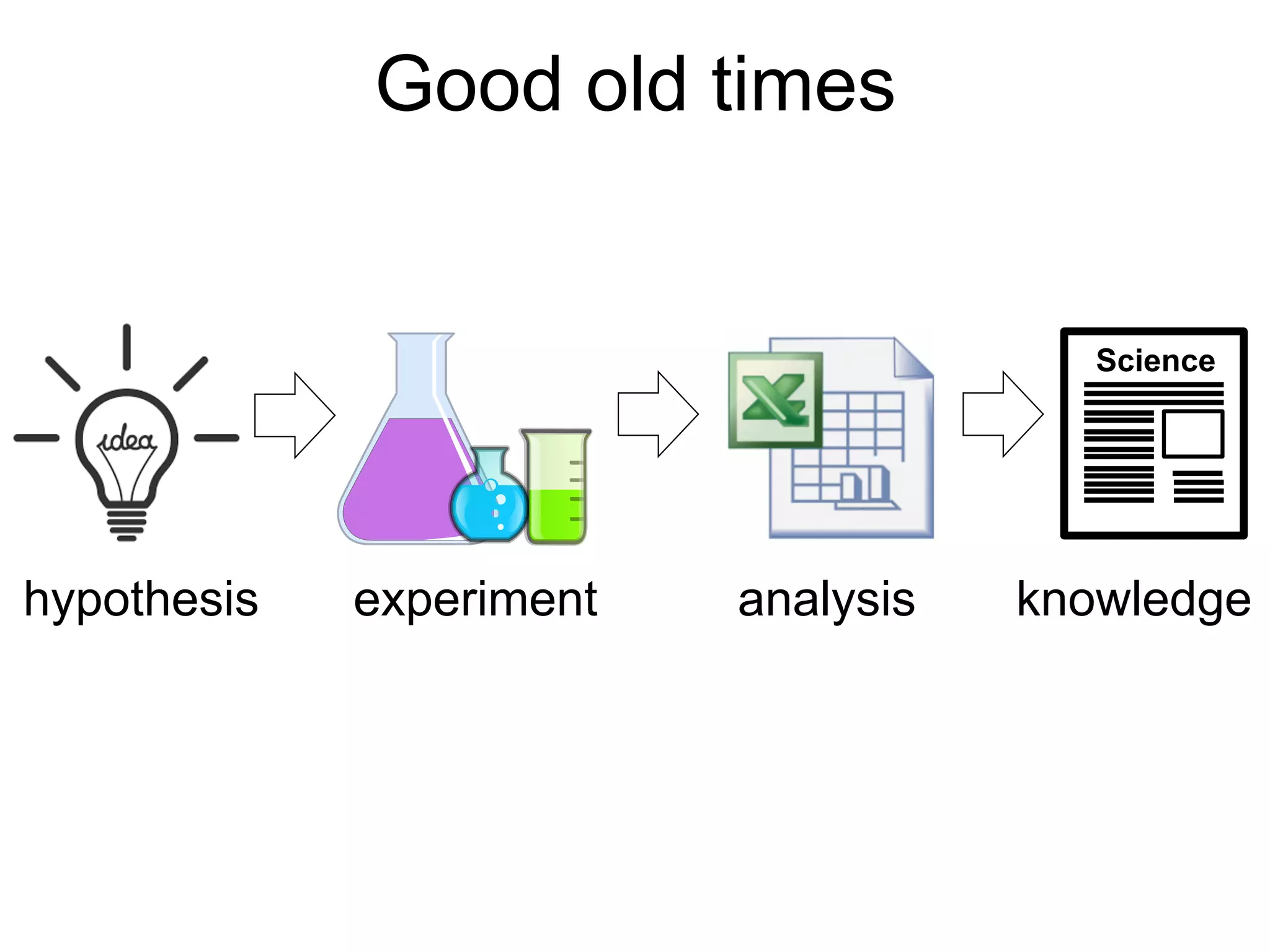 Good old times
Science
knowledgeexperimenthypothesis analysis
v v v
 