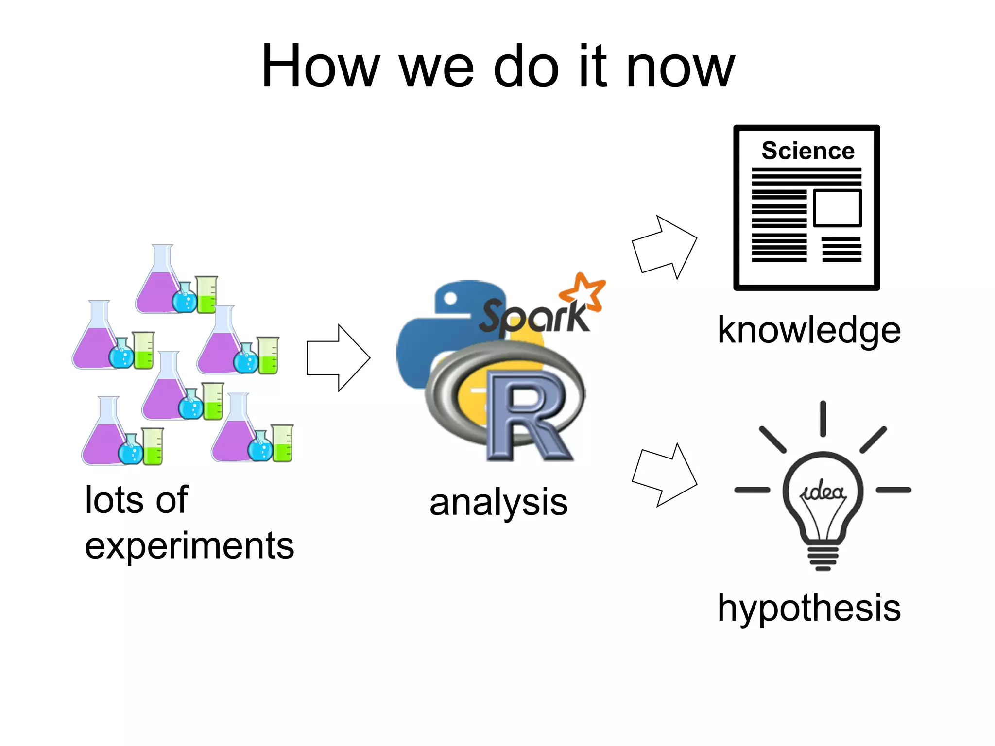 How we do it now
lots of
experiments
v
analysis
Science
knowledge
hypothesis
v
v
 