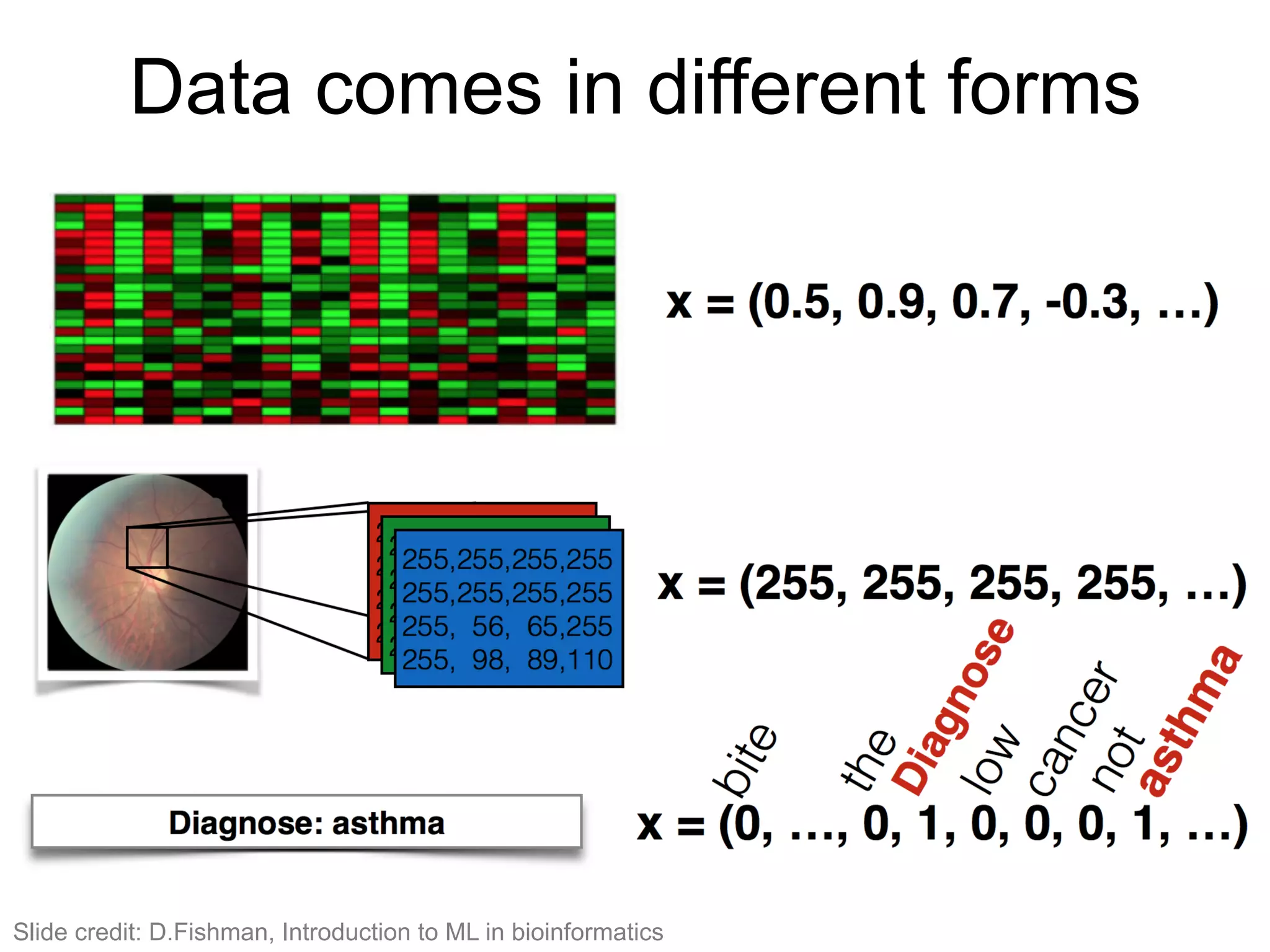 Data comes in different forms
Slide credit: D.Fishman, Introduction to ML in bioinformatics
 