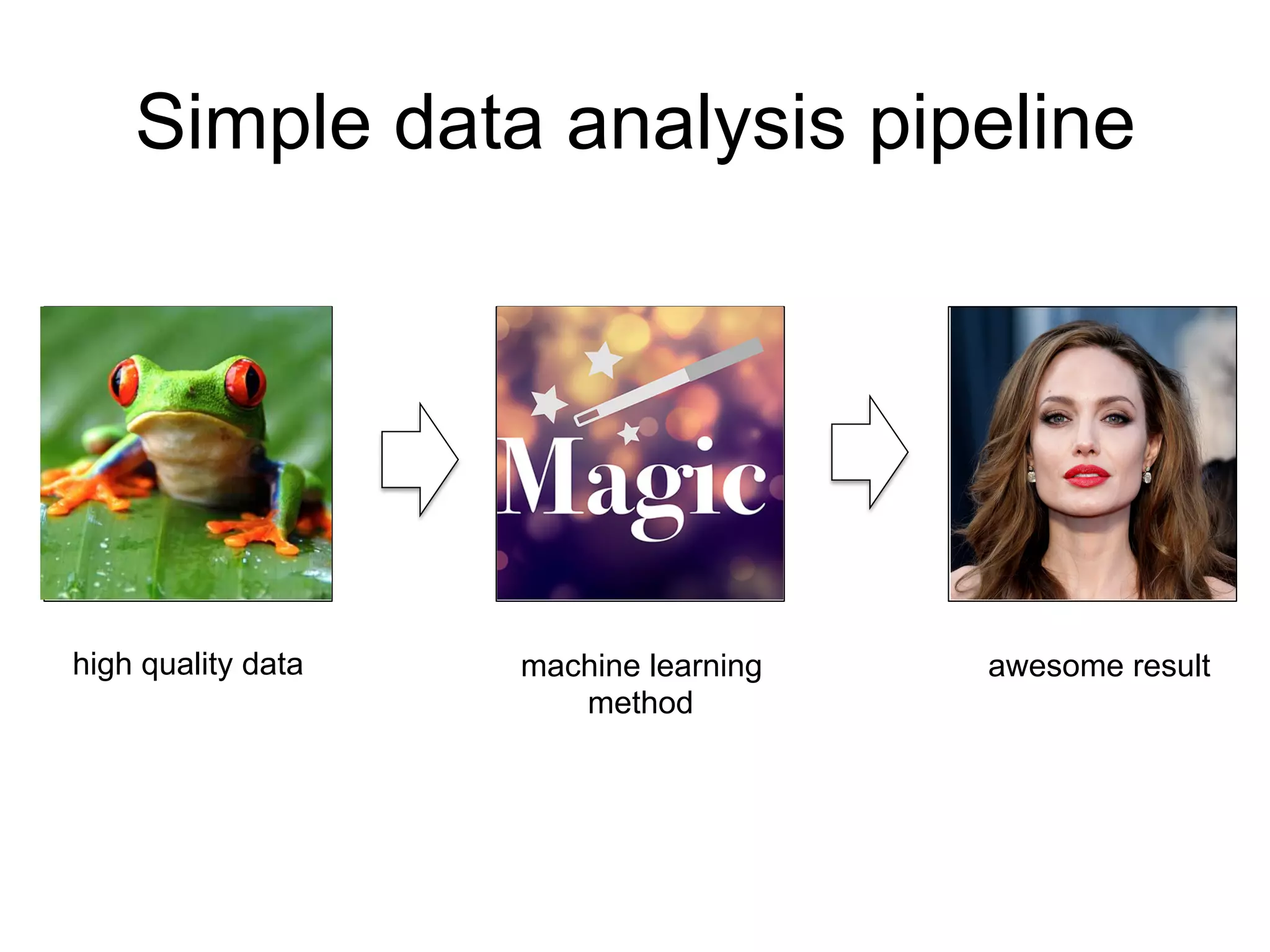 Simple data analysis pipeline
Data Black Magic Result
high quality data machine learning
method
awesome result
 