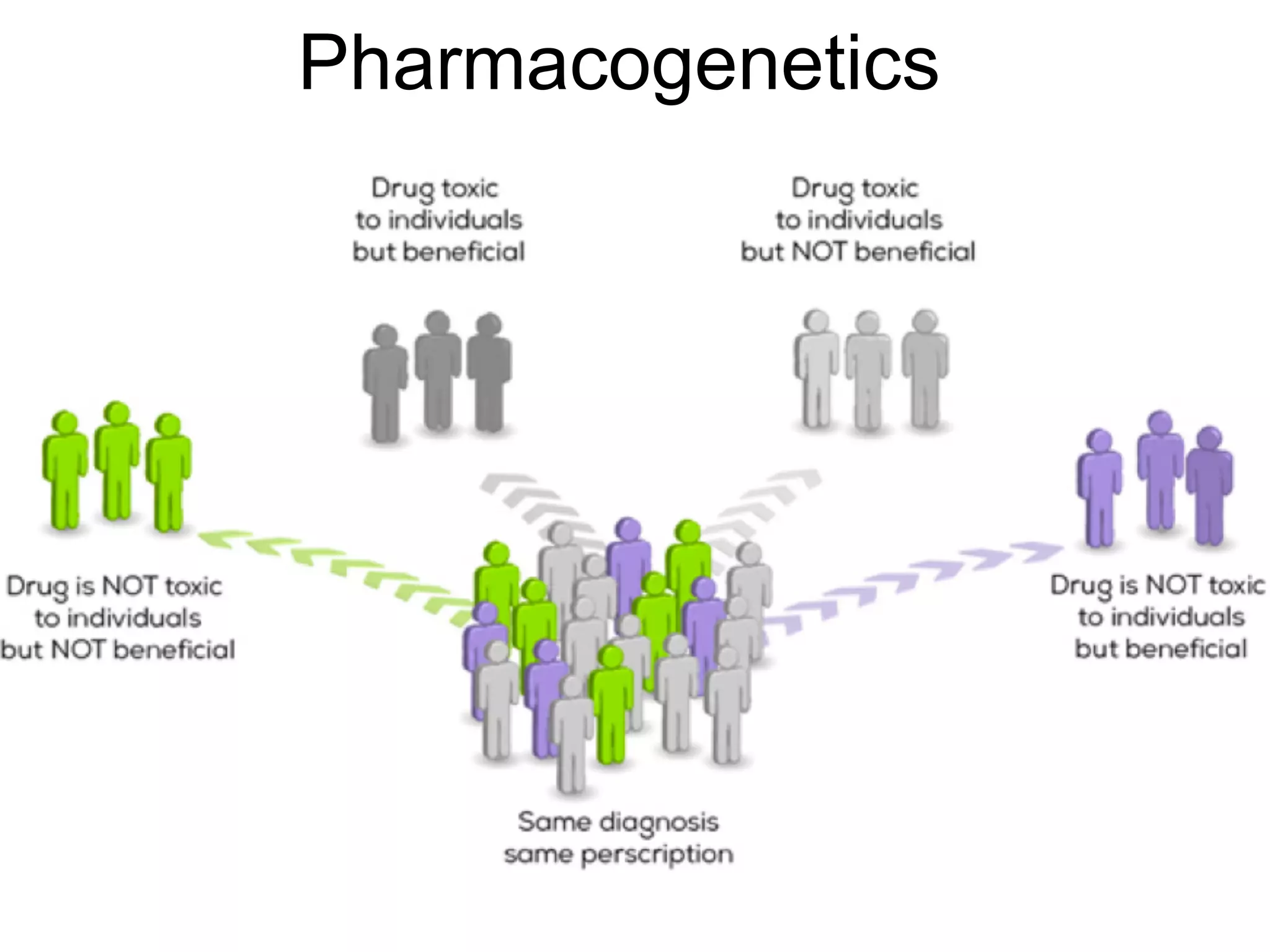 Pharmacogenetics
 