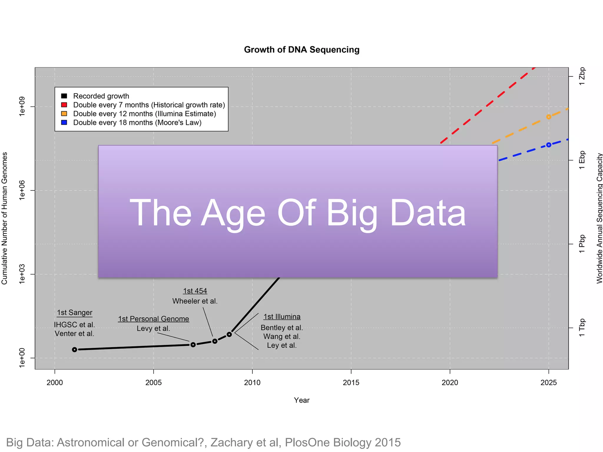 Big Data: Astronomical or Genomical?, Zachary et al, PlosOne Biology 2015
The Age Of Big Data
 