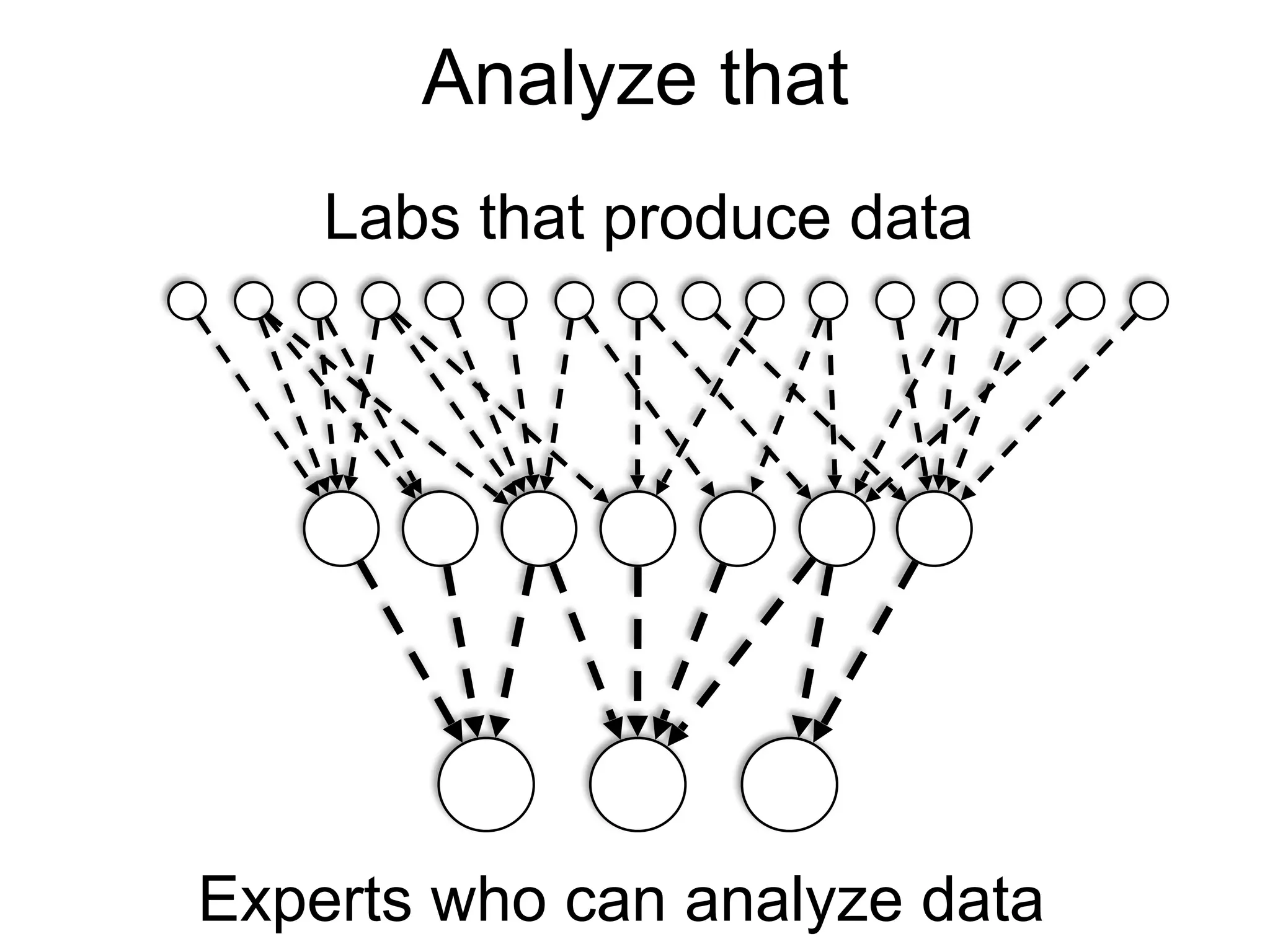 Labs that produce data
Research groups that can
Labs that produce data
Experts who can analyze data
Analyze that
 