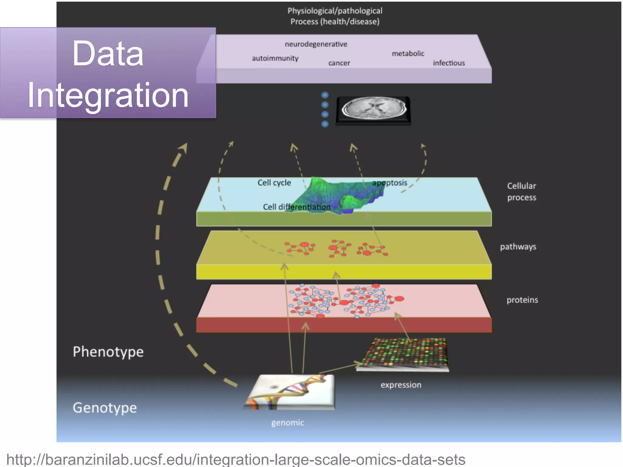 http://baranzinilab.ucsf.edu/integration-large-scale-omics-data-sets
Data
Integration
 