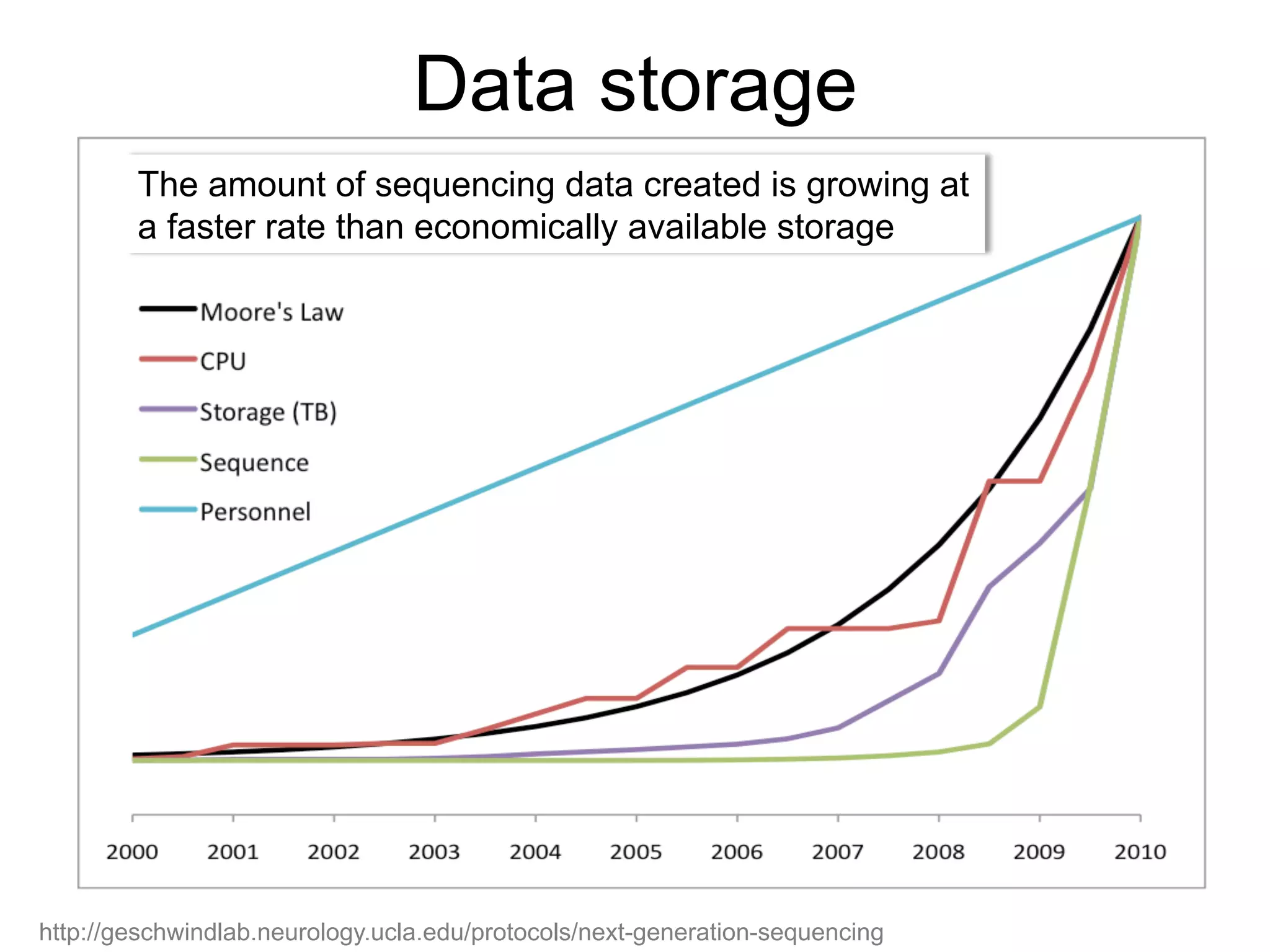 Data storage
The amount of sequencing data created is growing at
a faster rate than economically available storage
http://geschwindlab.neurology.ucla.edu/protocols/next-generation-sequencing
 