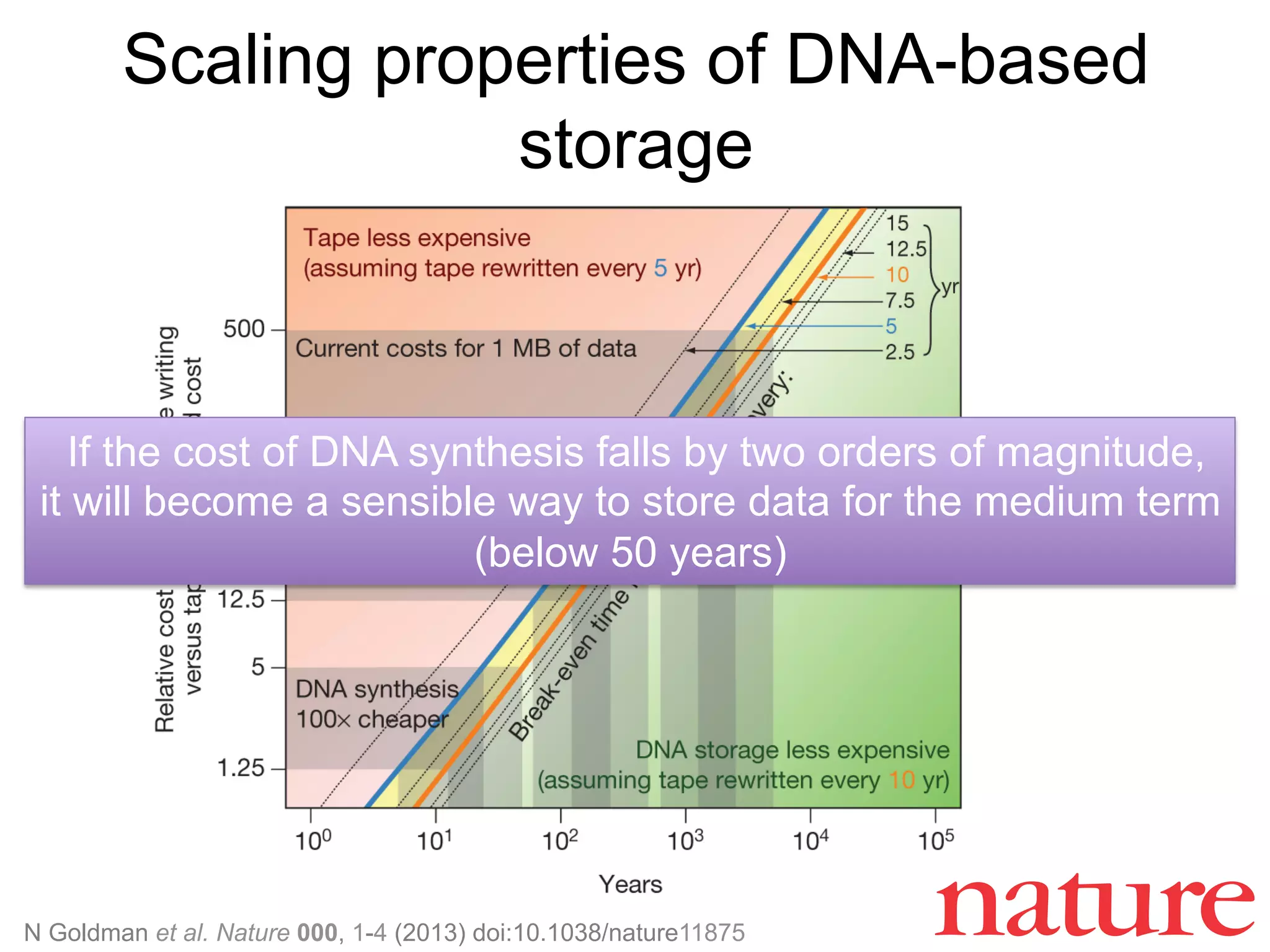 N Goldman et al. Nature 000, 1-4 (2013) doi:10.1038/nature11875
Scaling properties of DNA-based
storage
If the cost of DNA synthesis falls by two orders of magnitude,
it will become a sensible way to store data for the medium term
(below 50 years)
 
