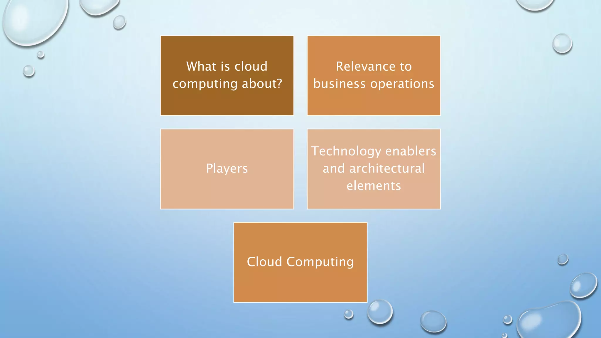 What is cloud
computing about?
Relevance to
business operations
Players
Technology enablers
and architectural
elements
Cloud Computing
 