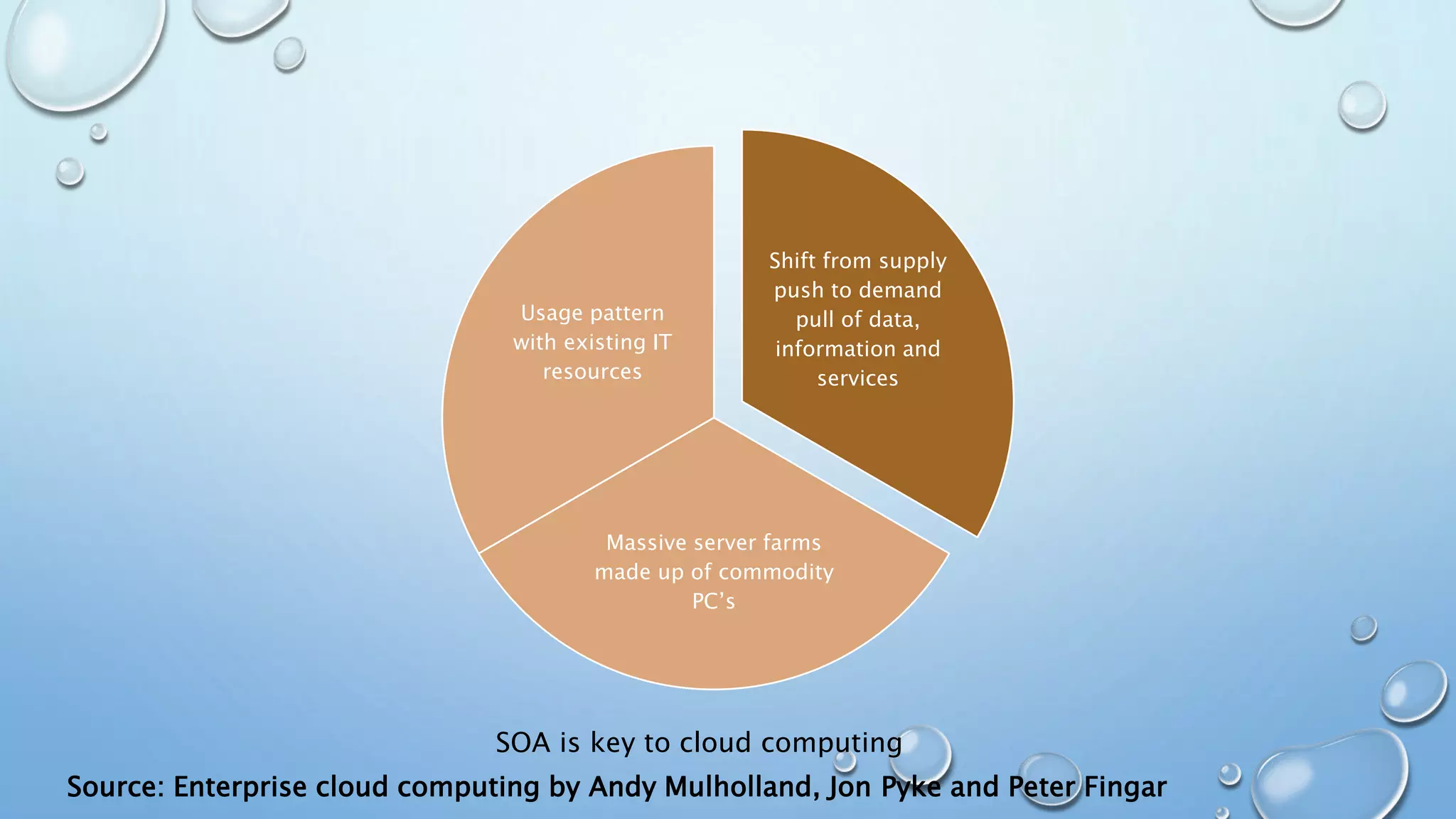 Shift from supply
push to demand
pull of data,
information and
services
Massive server farms
made up of commodity
PC’s
Usage pattern
with existing IT
resources
SOA is key to cloud computing
Source: Enterprise cloud computing by Andy Mulholland, Jon Pyke and Peter Fingar
 