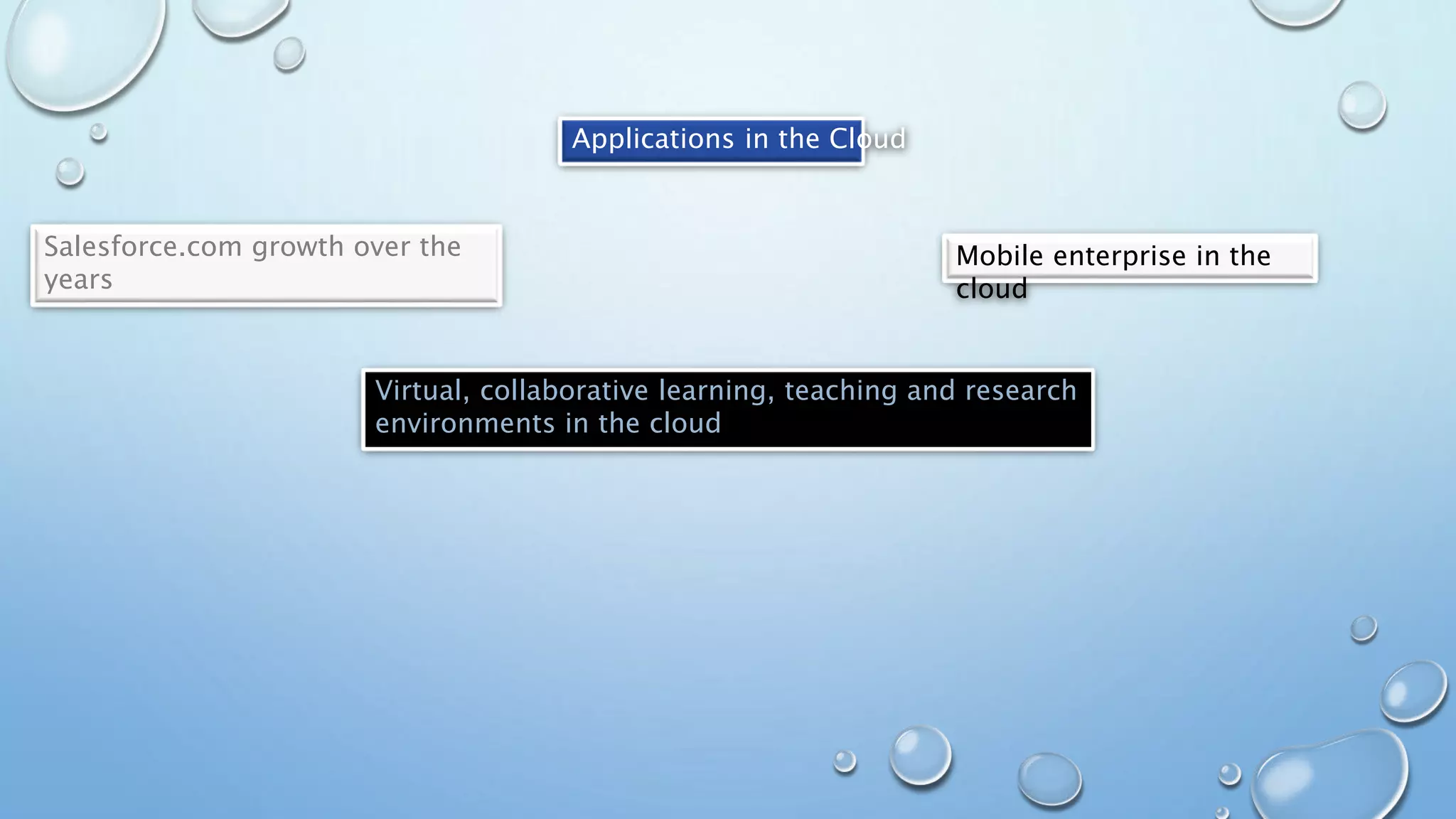 Applications in the Cloud
Salesforce.com growth over the
years
Virtual, collaborative learning, teaching and research
environments in the cloud
Mobile enterprise in the
cloud
 