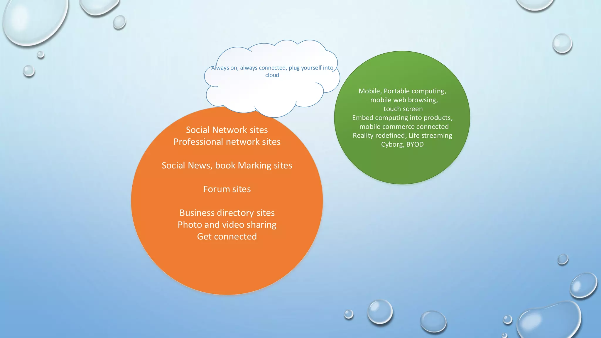 Social Network sites
Professional network sites
Social News, book Marking sites
Forum sites
Business directory sites
Photo and video sharing
Get connected
Mobile, Portable computing,
mobile web browsing,
touch screen
Embed computing into products,
mobile commerce connected
Reality redefined, Life streaming
Cyborg, BYOD
Always on, always connected, plug yourself into
cloud
 