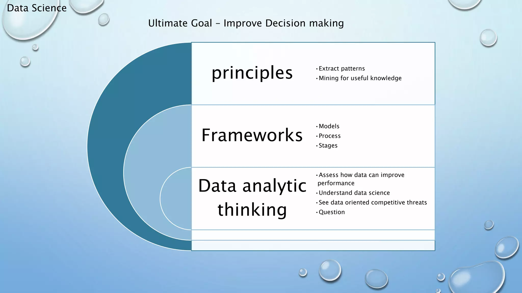 Data Science
Ultimate Goal – Improve Decision making
principles
Frameworks
Data analytic
thinking
•Extract patterns
•Mining for useful knowledge
•Models
•Process
•Stages
•Assess how data can improve
performance
•Understand data science
•See data oriented competitive threats
•Question
 