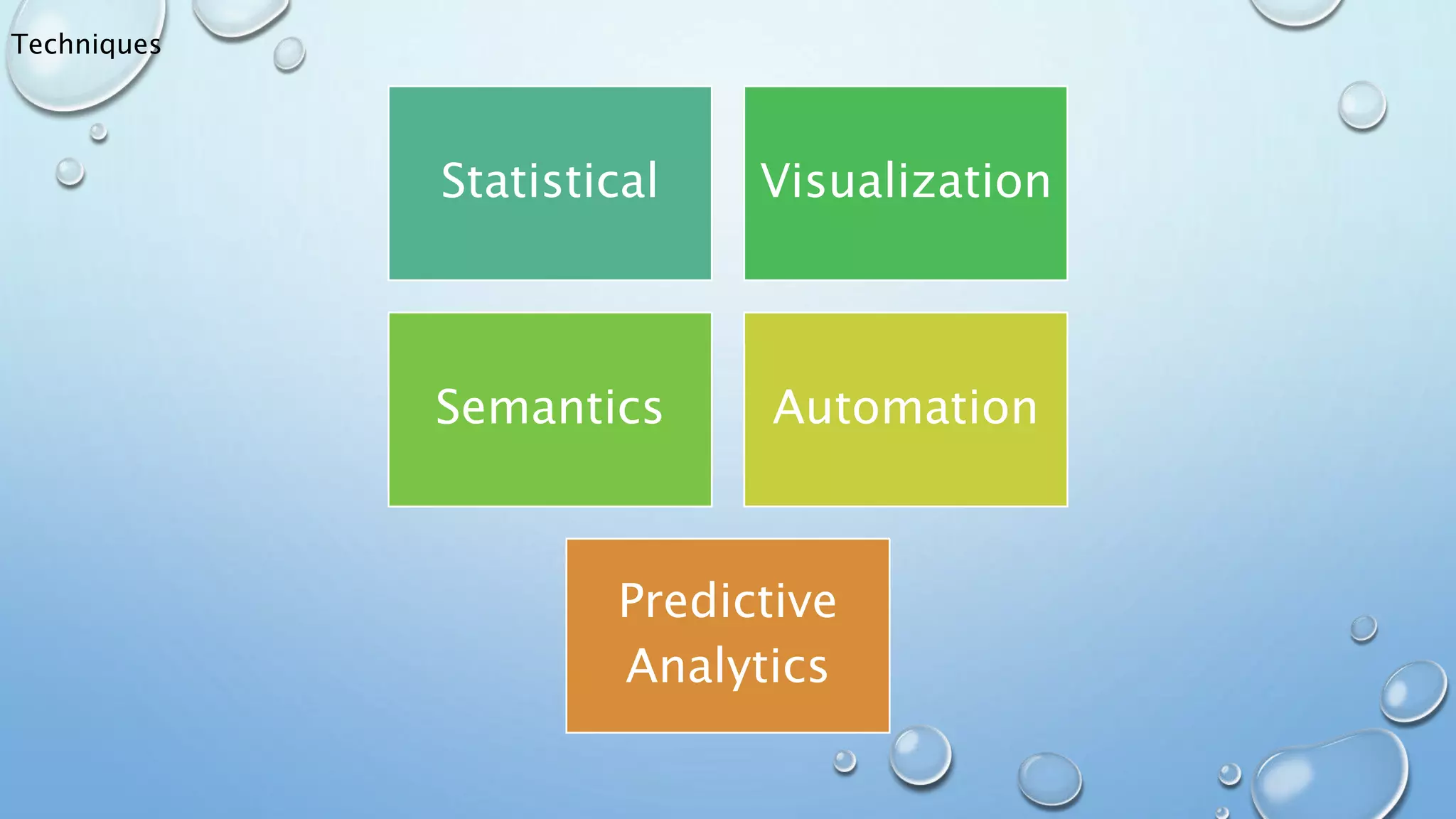 Techniques
Statistical Visualization
Semantics Automation
Predictive
Analytics
 