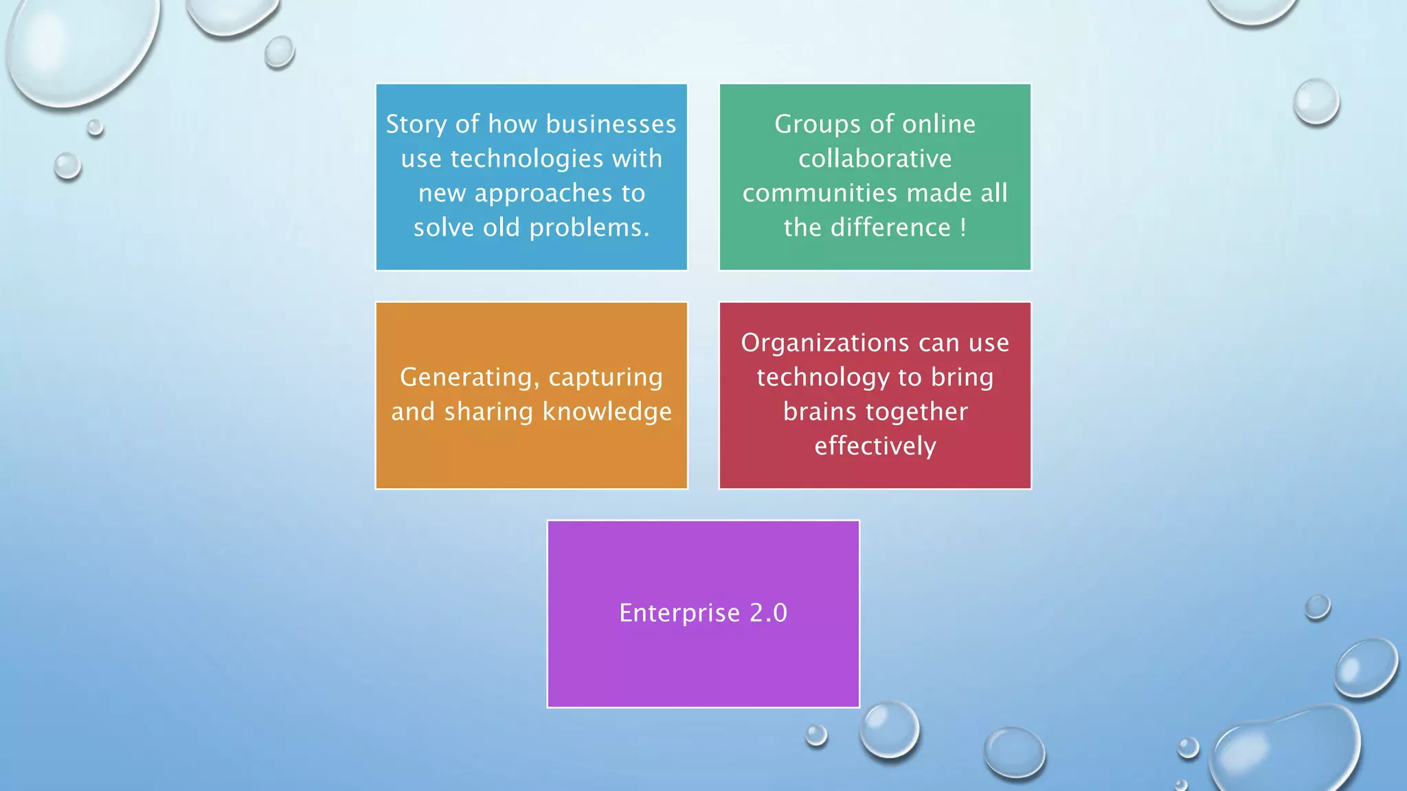 Story of how businesses
use technologies with
new approaches to
solve old problems.
Groups of online
collaborative
communities made all
the difference !
Generating, capturing
and sharing knowledge
Organizations can use
technology to bring
brains together
effectively
Enterprise 2.0
 