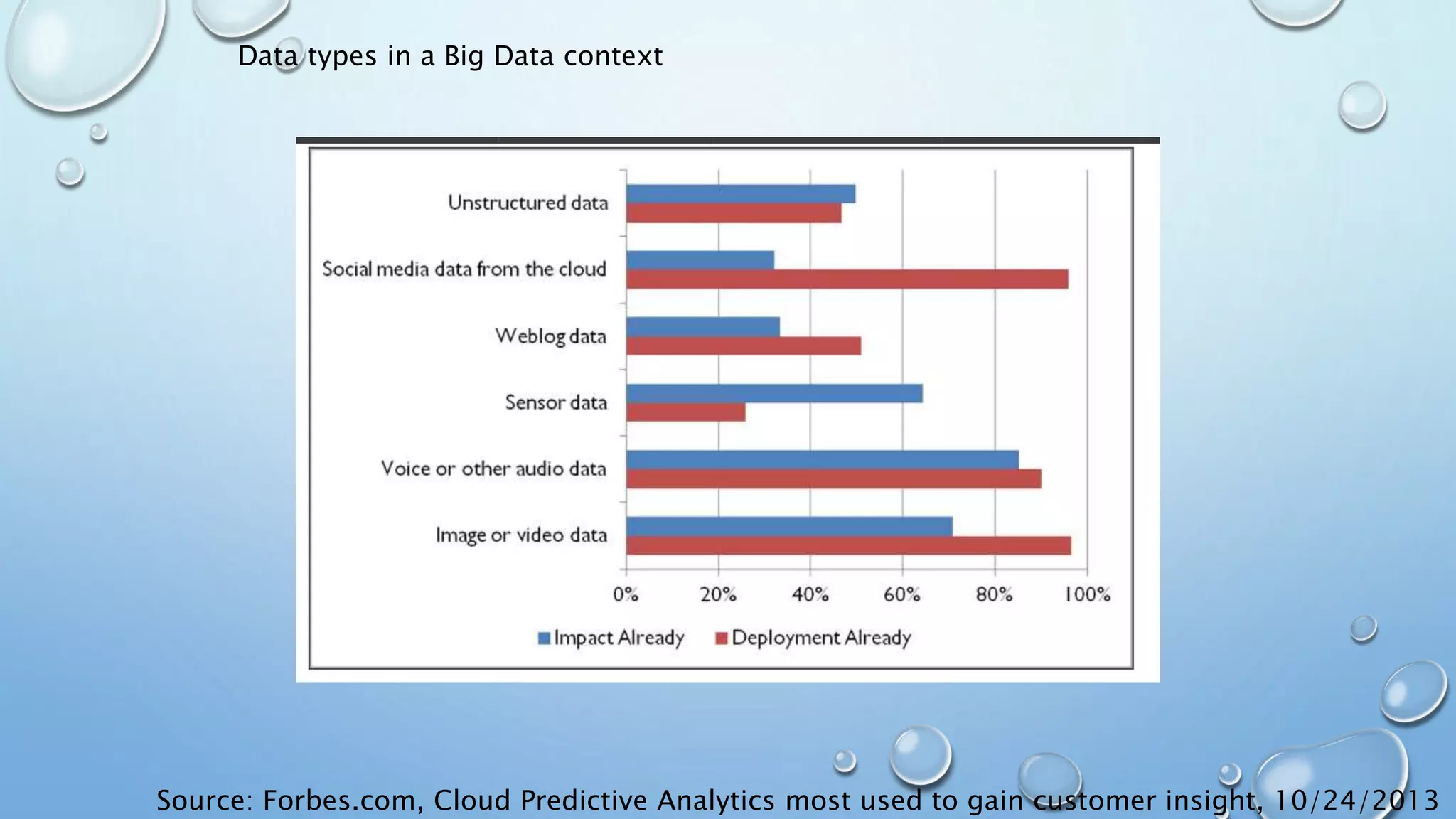 Source: Forbes.com, Cloud Predictive Analytics most used to gain customer insight, 10/24/2013
Data types in a Big Data context
 