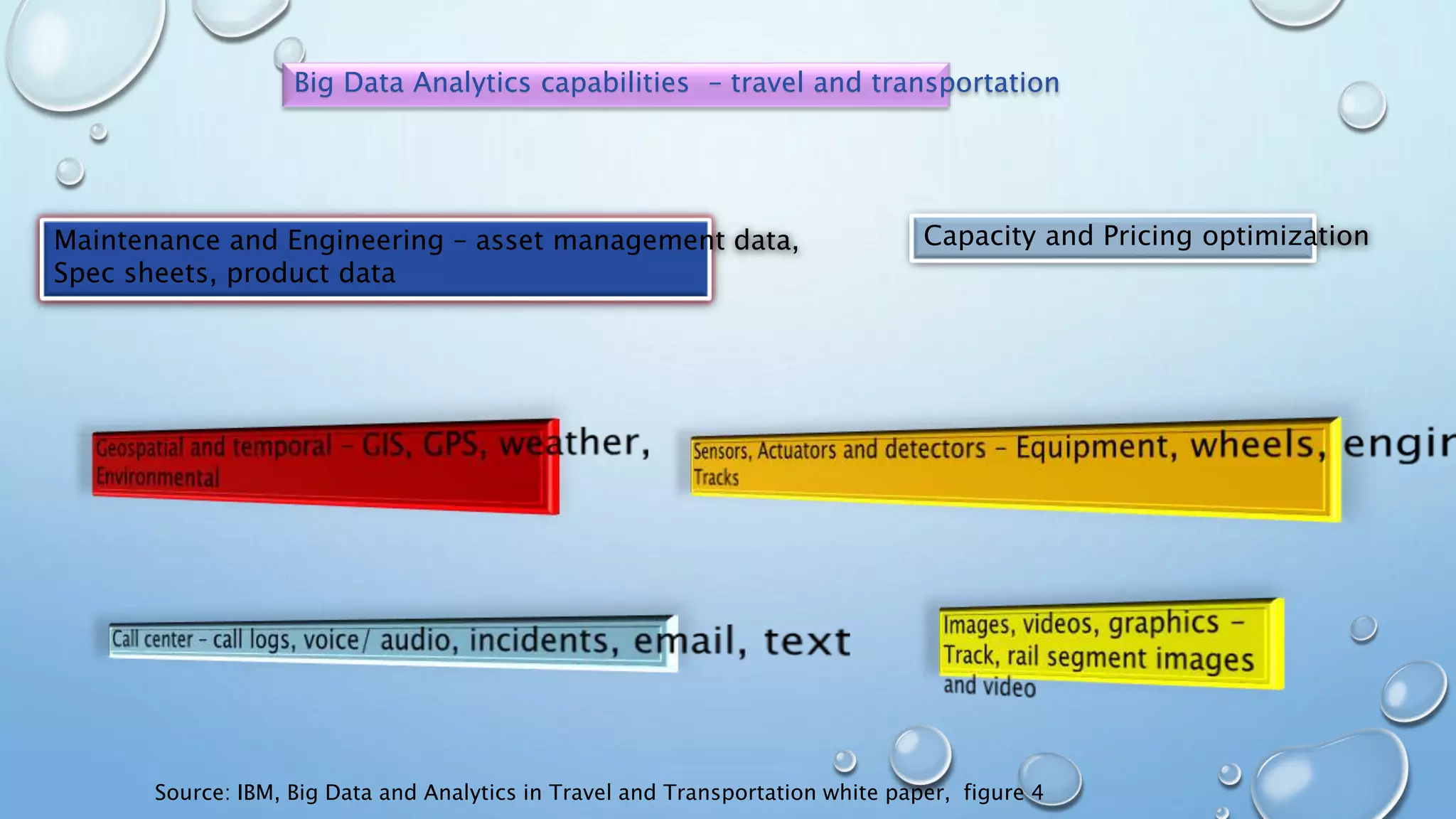 Big Data Analytics capabilities – travel and transportation
Source: IBM, Big Data and Analytics in Travel and Transportation white paper, figure 4
Maintenance and Engineering – asset management data,
Spec sheets, product data
Capacity and Pricing optimization
 