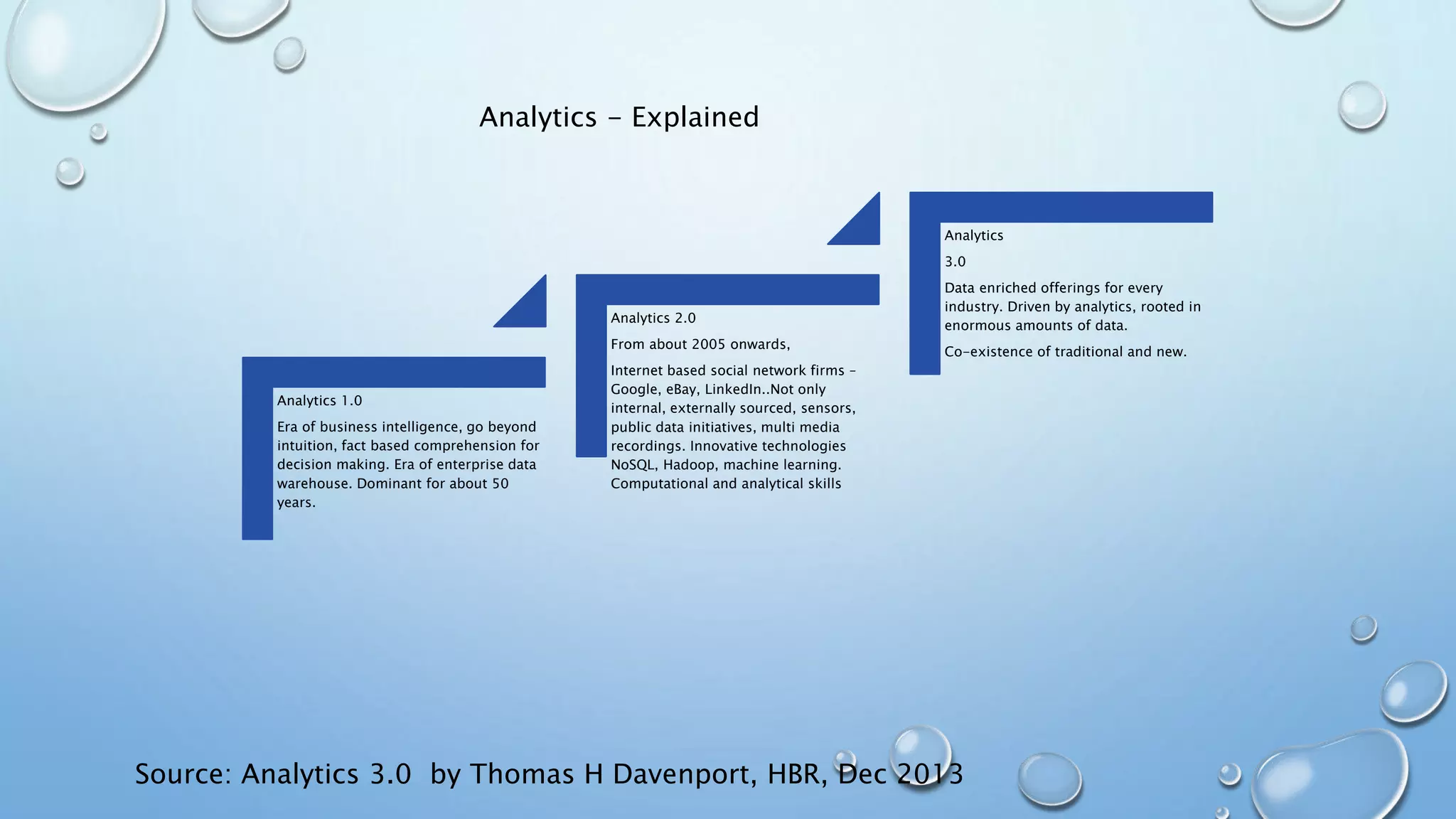 Analytics - Explained
Source: Analytics 3.0 by Thomas H Davenport, HBR, Dec 2013
Analytics 1.0
Era of business intelligence, go beyond
intuition, fact based comprehension for
decision making. Era of enterprise data
warehouse. Dominant for about 50
years.
Analytics 2.0
From about 2005 onwards,
Internet based social network firms –
Google, eBay, LinkedIn..Not only
internal, externally sourced, sensors,
public data initiatives, multi media
recordings. Innovative technologies
NoSQL, Hadoop, machine learning.
Computational and analytical skills
Analytics
3.0
Data enriched offerings for every
industry. Driven by analytics, rooted in
enormous amounts of data.
Co-existence of traditional and new.
 