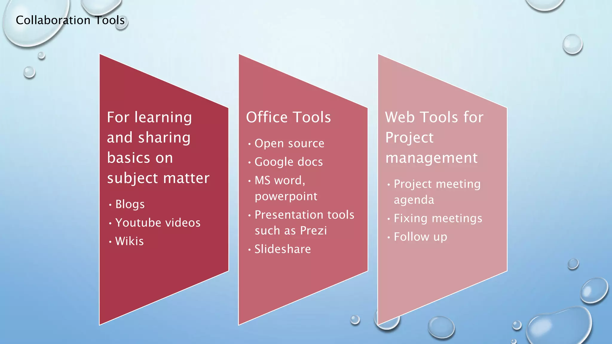 Collaboration Tools
For learning
and sharing
basics on
subject matter
•Blogs
•Youtube videos
•Wikis
Office Tools
•Open source
•Google docs
•MS word,
powerpoint
•Presentation tools
such as Prezi
•Slideshare
Web Tools for
Project
management
•Project meeting
agenda
•Fixing meetings
•Follow up
 