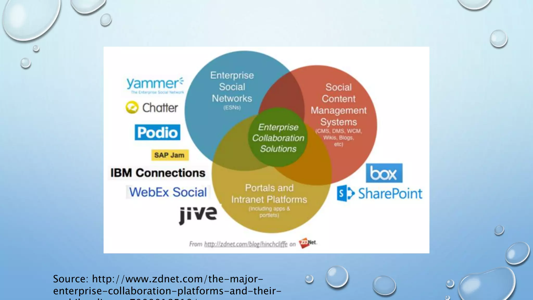 Source: http://www.zdnet.com/the-major-
enterprise-collaboration-platforms-and-their-
 