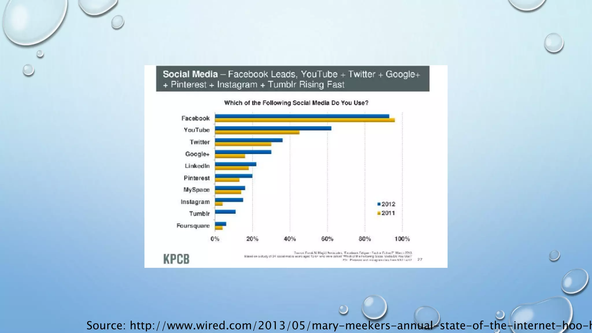 Source: http://www.wired.com/2013/05/mary-meekers-annual-state-of-the-internet-hoo-h
 