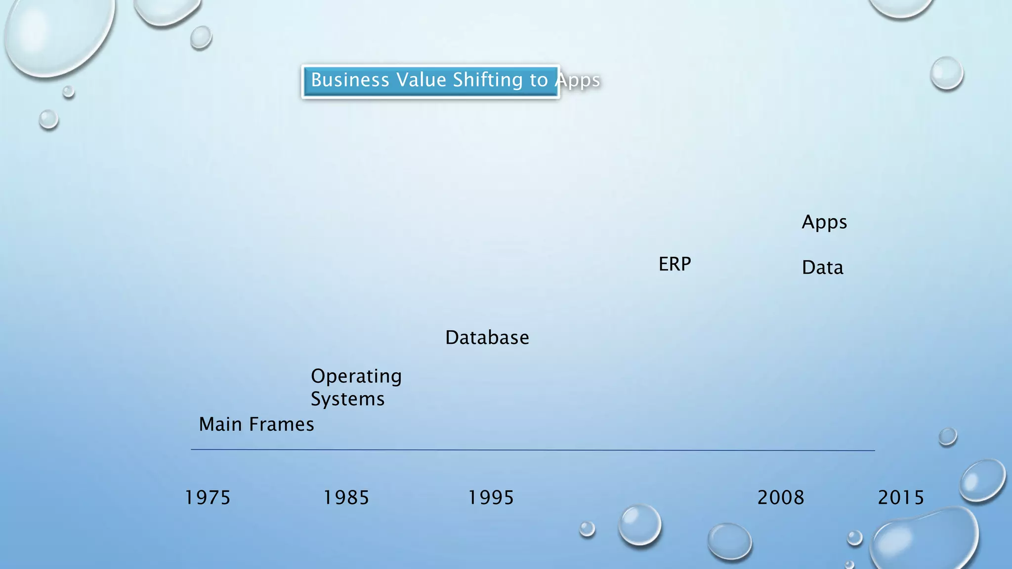 1975 1985 1995 2008 2015
Main Frames
Operating
Systems
Database
ERP
Apps
Data
Business Value Shifting to Apps
 