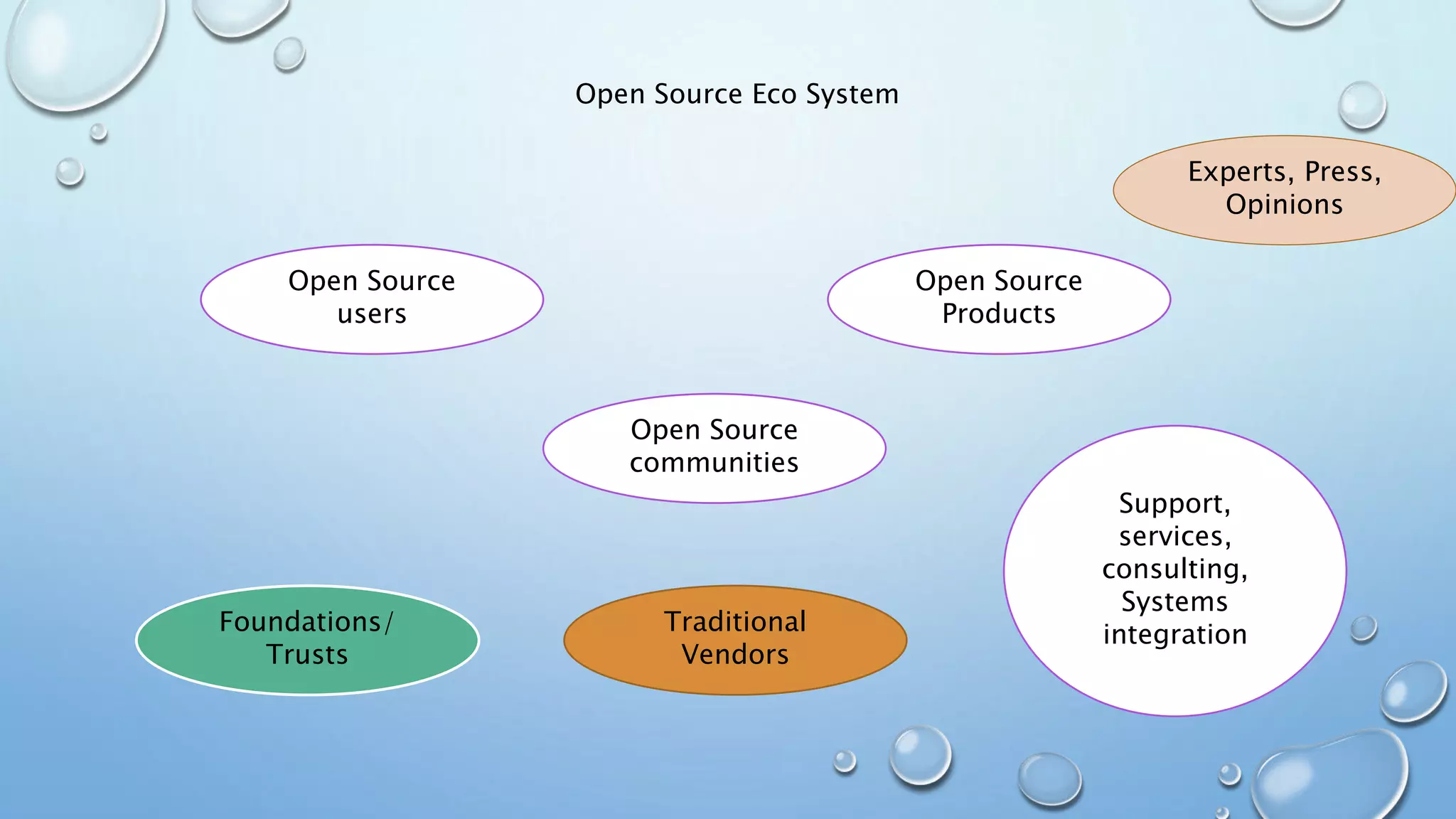 Open Source Eco System
Open Source
communities
Open Source
users
Open Source
Products
Foundations/
Trusts
Traditional
Vendors
Support,
services,
consulting,
Systems
integration
Experts, Press,
Opinions
 