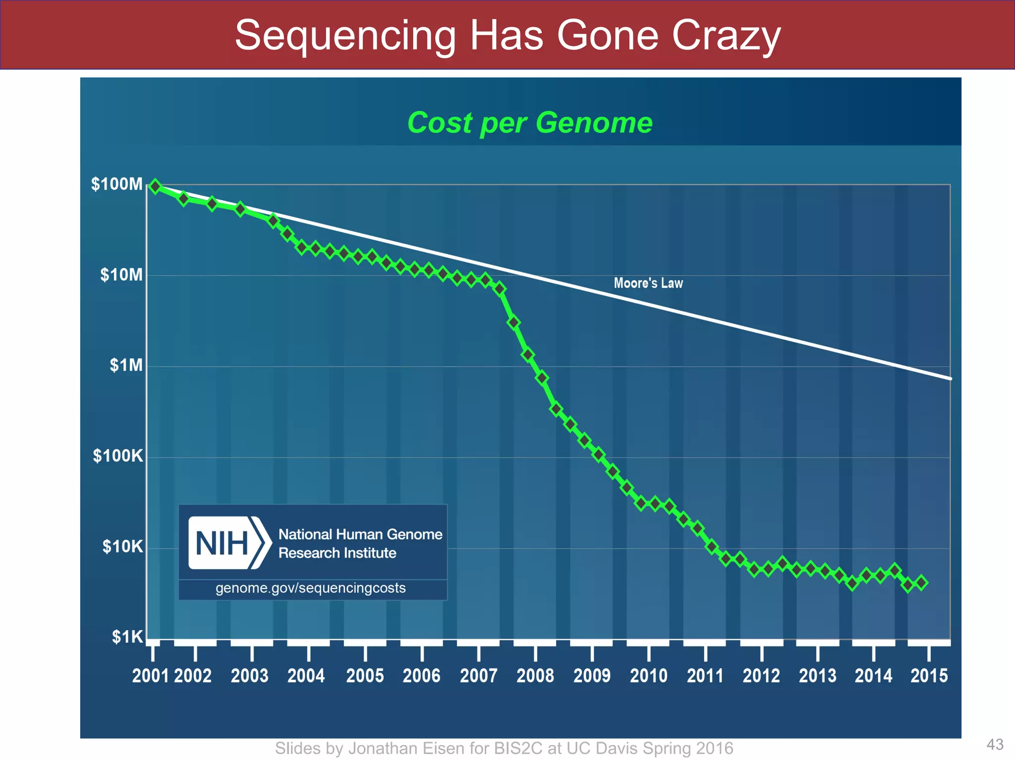 Slides by Jonathan Eisen for BIS2C at UC Davis Spring 2016 43
Sequencing Has Gone Crazy
 