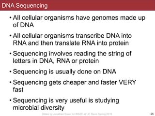 Slides by Jonathan Eisen for BIS2C at UC Davis Spring 2016
DNA Sequencing
• All cellular organisms have genomes made up
of DNA
• All cellular organisms transcribe DNA into
RNA and then translate RNA into protein
• Sequencing involves reading the string of
letters in DNA, RNA or protein
• Sequencing is usually done on DNA
• Sequencing gets cheaper and faster VERY
fast
• Sequencing is very useful is studying
microbial diversity
25
 