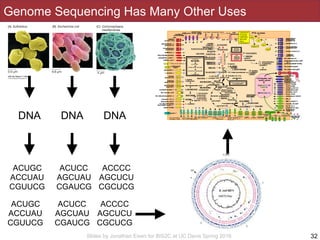 Slides by Jonathan Eisen for BIS2C at UC Davis Spring 2016
Genome Sequencing Has Many Other Uses
32
ACUGC
ACCUAU
CGUUCG
ACUCC
AGCUAU
CGAUCG
ACCCC
AGCUCU
CGCUCG
DNA DNADNA
ACUGC
ACCUAU
CGUUCG
ACUCC
AGCUAU
CGAUCG
ACCCC
AGCUCU
CGCUCG
 