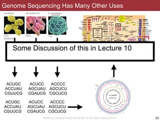 Slides by Jonathan Eisen for BIS2C at UC Davis Spring 2016
Genome Sequencing Has Many Other Uses
33
ACUGC
ACCUAU
CGUUCG
ACUCC
AGCUAU
CGAUCG
ACCCC
AGCUCU
CGCUCG
DNA DNADNA
ACUGC
ACCUAU
CGUUCG
ACUCC
AGCUAU
CGAUCG
ACCCC
AGCUCU
CGCUCG
Some Discussion of this in Lecture 10
 