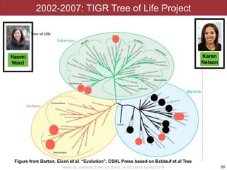 Slides by Jonathan Eisen for BIS2C at UC Davis Spring 2016
2002-2007: TIGR Tree of Life Project
35
Figure from Barton, Eisen et al. “Evolution”, CSHL Press based on Baldauf et al Tree
Naomi
Ward
Karen
Nelson
 