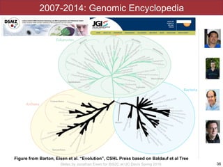 Slides by Jonathan Eisen for BIS2C at UC Davis Spring 2016
2007-2014: Genomic Encyclopedia
36
Figure from Barton, Eisen et al. “Evolution”, CSHL Press based on Baldauf et al Tree
 