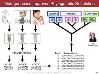 Slides by Jonathan Eisen for BIS2C at UC Davis Spring 2016
Metagenomics Improves Phylogenetic Resolution
41
metagenomics
ACUGC
ACCUAU
CGUUCG
ACUCC
AGCUAU
CGAUCG
ACCCC
AGCUCU
CGCUCG
Taxa Characters
S ACUGCACCUAUCGUUCG
R ACUCCACCUAUCGUUCG
E ACUCCAGCUAUCGAUCG
F ACUCCAGGUAUCGAUCG
C ACCCCAGCUCUCGCUCG
W ACCCCAGCUCUGGCUCG
EukaryotesBacteria Archaea
Jo
Handelsman
 