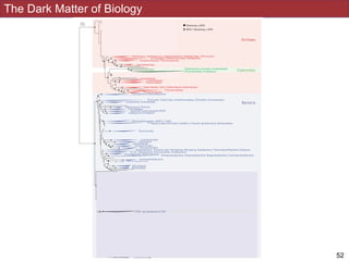 The Dark Matter of Biology
!52
0.2
Korarchaeota
Diapherotrites
Nanohaloarchaeota
Unclassiﬁed archaea
Pacearchaeota
Woesearchaeota, Nanoarchaeota
Woesearchaeota
Altiarchaeales
Z7ME43
Methanopyri, Methanococci, Methanobacteria, Hadesarchaea, Thermococci
Archaeoglobi, Methanomicrobia, Halobacteria
Aciduliprofundum, Thermoplasmata
Uncultured Thermoplasmata
Thermoplasmata
Opisthokonta, Excavata, Archaeplastida
Chromalveolata, Amoebozoa
Crenarchaeota
Crenarchaeota
Thorarchaeota
Lokiarchaeota
YNPFFA
Thaumarchaeota
Thaumarchaeota
Cyanobacteria, Melainabacteria
Dojkabacteria WS6
CPR3
Katanobacteria WWE3
Katanobacteria WWE3
Microgenomates Roizmanbacteria
Microgenomates Roizmanbacteria
Microgenomates
Microgenomates Curtissbacteria
Microgenomates Daviesbacteria
Microgenomates Levybacteria
Microgenomates Woesebacteria
Microgenomates Amesbacteria
Microgenomates Shapirobacteria
Microgenomates Beckwithbacteria, Pacebacteria, Collierbacteria
Microgenomates Gottesmanbacteria
KAZAN
CPR2, Saccharibacteria TM7
Berkelbacteria
Berkelbacteria
Berkelbacteria
Berkelbacteria
CPR Uncultured unclassiﬁed bacteria
Peregrinibacteria
Peregrinibacteria
Absconditabacteria SR1
Gracilibacteria BD1-5 / GNO2
SM2F11
Parcubacteria
Parcubacteria Kuenenbacteria, Falkowbacteria, Uhrbacteria, Magasanikbacteria
Parcubacteria
Parcubacteria
Parcubacteria
Parcubacteria
Parcubacteria Azambacteria, Jorgensenbacteria, Wolfebacteria, Giovannonibacteria,
Nomurabacteria, Campbellbacteria, Adlerbacteria, KaiserbacteriaParcubacteria
Parcubacteria Moranbacteria
Parcubacteria
Parcubacteria Yanofskybacteria
Deinococcus-Thermus
Aquiﬁcae, Calescamantes EM19
Caldiserica, Dictyoglomi
Thermotogae
Omnitrophica
Omnitrophica
Spirochaetes
Spirochaetes
Hydrogenedentes NKB19
Deltaproteobacteria
Epsilonproteobacteria
TM6
Alphaproteobacteria, Zetaproteobacteria, Betaproteobacteria, GammaproteobacteriaChrysiogenetes, Deferribacteres
Modulibacteria, Tectomicrobia, Nitrospinae, Nitrospirae, Dadabacteria, Thermodesulfobacteria, Deltaprot.
NC10, Rokubacteria, Aminicenantes, Acidobacteria
Planctomycetes
Chlamydiae
Lentisphaerae
Verrucomicrobia
Verrucomicrobia
RBX-1
WOR-1
Firmicutes, Tenericutes, Armatimonadetes, Chloroﬂexi, Actinobacteria
Fusobacteria, Synergistetes
Uncultured bacteria (CP RIF32)
Zixibacteria, Marinimicrobia, Caldithrix, Chlorobi, Ignavibacteria, Bacteroidetes
Fibrobacteres
Cloacamonetes
Atribacteria (OP9)
BRC1, Poribacteria
Latescibacteria WS3
Gemmatimonadetes, WOR-3, TA06
Elusimicrobia
Uncultured bacteria
Uncultured bacteria (CP RIF1)
Aigarchaeota, Cand. Caldiarchaeum subterraneum
Unclassiﬁed archaea
Parcubacteria
Candidate Phyla Radiation
Cyanobacteria, Melainabacteria
Deinococcus-Thermus
Aquiﬁcae, Calescamantes EM19
Caldiserica, Dictyoglomi
q ,q ,
Thermotogae
A iﬁ C
Omnitrophica
Omnitrophica
pp
Spirochaetes
Spirochaetes
S i h t
Hydrogenedentes NKB19
Deltaproteobacteria
H d d t N
Epsilonproteobacteria
b
TM6
Alphaproteobacteria, Zetaproteobacteria, Betaproteobacteria, GammaproteobacteriaChrysiogenetes, Deferribacteres
Modulibacteria, Tectomicrobia, Nitrospinae, Nitrospirae, Dadabacteria, Thermodesulfobacteria, Deltaprot.
NC10, Rokubacteria, Aminicenantes, Acidobacteria
D f bD f b
, , p ,, , p ,
Planctomycetes
pp
Chlamydiae
y
Lentisphaerae
C a ydCh
Verrucomicrobia
Verrucomicrobia
pp
RBX-1
WOR-1
Firmicutes, Tenericutes, Armatimonadetes, Chloroﬂexi, Actinobacteria
Fusobacteria, Synergistetes
Uncultured bacteria (CP RIF32)
, y g, y g
Zixibacteria, Marinimicrobia, Caldithrix, Chlorobi, Ignavibacteria, Bacteroidetes
Fibrobacteres
Cloacamonetes
Atribacteria (OP9)
BRC1, Poribacteria
( )
Latescibacteria WS3
Gemmatimonadetes, WOR-3, TA06
b M
Elusimicrobia
Uncultured bacteria
Uncultured bacteria (CP RIF1)
O h
Dojkabacteria WS6
CPR3
Katanobacteria WWE3
Katanobacteria WWE3
Microgenomates Roizmanbacteria
Microgenomates Roizmanbacteria
Microgenomates
Microgenomates Curtissbacteria
gg
Microgenomates Daviesbacteria
gg
Microgenomates Levybacteria
Microgenomates Woesebacteria
Microgenomates Amesbacteria
Mi t L b t i
Microgenomates Shapirobacteria
Mi t W bMi t
Microgenomates Beckwithbacteria, Pacebacteria, Collierbacteria
Mi Sh i b i
Microgenomates Gottesmanbacteria
t R i b t i
g yg y
KAZAN
CPR2, Saccharibacteria TM7
Berkelbacteria
Berkelbacteria
Berkelbacteria
Berkelbacteria
CPR Uncultured unclassiﬁed bacteria
Peregrinibacteria
Peregrinibacteria
Absconditabacteria SR1
Gracilibacteria BD1-5 / GNO2
SM2F11
Parcubacteria
Parcubacteria Kuenenbacteria, Falkowbacteria, Uhrbacteria, Magasanikbacteria
te a
Parcubacteria
Parcubacteria
Parcubacteria
Parcubacteria
AbscAbs
Parcubacteria Azambacteria, Jorgensenbacteria, Wolfebacteria, Giovannonibacteria,
Nomurabacteria, Campbellbacteria, Adlerbacteria, Kaiserbacteria
gg
Parcubacteria
Parcubacteria Moranbacteria
Parcubacteria
Parcubacteria Yanofskybacteria
P b i
Candidate Phyla Radiation
Diapherotrites
Nanohaloarchaeota
Unclassiﬁed archaea
Pacearchaeota
Woesearchaeota, Nanoarchaeota
Woesearchaeota
Altiarchaeales
Z7ME43
Methanopyri, Methanococci, Methanobacteria, Hadesarchaea, Thermococci
E43
Archaeoglobi, Methanomicrobia, Halobacteria
, , ,, , ,
Aciduliprofundum, Thermoplasmata
gg
Uncultured Thermoplasmata
p ,p ,
Thermoplasmata
p
Unclassiﬁed archaea
Korarchaeota
,
Crenarchaeota
Crenarchaeota
Thorarchaeota
Lokiarchaeota
YNPFFA
Thaumarchaeota
Thaumarchaeota
b l b
Aigarchaeota,
FFA
Cand. Caldiarchaeum subterraneum
C b t i M l i b t i
Opisthokonta, Excavata, Archaeplastida
Chromalveolata, Amoebozoa
Th h
,
Th h t
Eukaryotes
Bacteria
Archaea
Katanobacteria WWE3
Bootstrap ≥ 85%
85% > Bootstrap ≥ 50%
Woesearchaeota, Nanoarchaeota
gure 2 | A reformatted view of the tree in Fig. 1 in which each major lineage represents the same amount of evolutionary distance. The threshold for
oups (coloured wedges) was an average branch length of <0.65 substitutions per site. Notably, some well-accepted phyla become single groups and
hers are split into multiple distinct groups. We undertook this analysis to provide perspective on the structure of the tree, and do not propose the resulting
oups to have special taxonomic status. The massive scale of diversity in the CPR and the large fraction of major lineages that lack isolated representatives
ed dots) are apparent from this analysis. Bootstrap support values are indicated by circles on nodes—black for support of 85% and above, grey for support
om 50 to 84%. The complete ribosomal protein tree is available in rectangular format with full bootstrap values as Supplementary Fig. 1 and in Newick
rmat in Supplementary Dataset 2.
NATURE MICROBIOLOGY DOI: 10.1038/NMICROBIOL.2016.48 LETTERS
ATURE MICROBIOLOGY | www.nature.com/naturemicrobiology 3
© 2016 Macmillan Publishers Limited. All rights reserved
2
Korarchaeota
Diapherotrites
Nanohaloarchaeota
Unclassiﬁed archaea
Pacearchaeota
Woesearchaeota, Nanoarchaeota
Woesearchaeota
Altiarchaeales
Z7ME43
Methanopyri, Methanococci, Methanobacteria, Hadesarchaea, Thermococci
Archaeoglobi, Methanomicrobia, Halobacteria
Aciduliprofundum, Thermoplasmata
Uncultured Thermoplasmata
Thermoplasmata
Opisthokonta, Excavata, Archaeplastida
Chromalveolata, Amoebozoa
Crenarchaeota
Crenarchaeota
Thorarchaeota
Lokiarchaeota
YNPFFA
Thaumarchaeota
Thaumarchaeota
Cyanobacteria, Melainabacteria
Dojkabacteria WS6
CPR3
Katanobacteria WWE3
Katanobacteria WWE3
Microgenomates Roizmanbacteria
Microgenomates Roizmanbacteria
Microgenomates
Microgenomates Curtissbacteria
Microgenomates Daviesbacteria
Microgenomates Levybacteria
Microgenomates Woesebacteria
Microgenomates Amesbacteria
Microgenomates Shapirobacteria
Microgenomates Beckwithbacteria, Pacebacteria, Collierbacteria
Microgenomates Gottesmanbacteria
KAZAN
CPR2, Saccharibacteria TM7
Berkelbacteria
Berkelbacteria
Berkelbacteria
Berkelbacteria
CPR Uncultured unclassiﬁed bacteria
Peregrinibacteria
Peregrinibacteria
Absconditabacteria SR1
Gracilibacteria BD1-5 / GNO2
SM2F11
Parcubacteria
Parcubacteria Kuenenbacteria, Falkowbacteria, Uhrbacteria, Magasanikbacteria
Parcubacteria
Parcubacteria
Parcubacteria
Parcubacteria
Parcubacteria Azambacteria, Jorgensenbacteria, Wolfebacteria, Giovannonibacteria,
Nomurabacteria, Campbellbacteria, Adlerbacteria, KaiserbacteriaParcubacteria
Parcubacteria Moranbacteria
Parcubacteria
Parcubacteria Yanofskybacteria
Deinococcus-Thermus
Aquiﬁcae, Calescamantes EM19
Caldiserica, Dictyoglomi
Thermotogae
Omnitrophica
Omnitrophica
Spirochaetes
Spirochaetes
Hydrogenedentes NKB19
Deltaproteobacteria
Epsilonproteobacteria
TM6
Alphaproteobacteria, Zetaproteobacteria, Betaproteobacteria, GammaproteobacteriaChrysiogenetes, Deferribacteres
Modulibacteria, Tectomicrobia, Nitrospinae, Nitrospirae, Dadabacteria, Thermodesulfobacteria, Deltaprot.
NC10, Rokubacteria, Aminicenantes, Acidobacteria
Planctomycetes
Chlamydiae
Lentisphaerae
Verrucomicrobia
Verrucomicrobia
RBX-1
WOR-1
Firmicutes, Tenericutes, Armatimonadetes, Chloroﬂexi, Actinobacteria
Fusobacteria, Synergistetes
Uncultured bacteria (CP RIF32)
Zixibacteria, Marinimicrobia, Caldithrix, Chlorobi, Ignavibacteria, Bacteroidetes
Fibrobacteres
Cloacamonetes
Atribacteria (OP9)
BRC1, Poribacteria
Latescibacteria WS3
Gemmatimonadetes, WOR-3, TA06
Elusimicrobia
Uncultured bacteria
Uncultured bacteria (CP RIF1)
Aigarchaeota, Cand. Caldiarchaeum subterraneum
Unclassiﬁed archaea
Parcubacteria
Candidate Phyla Radiation
Cyanobacteria, Melainabacteria
Deinococcus-Thermus
Aquiﬁcae, Calescamantes EM19
Caldiserica, Dictyoglomi
q ,q ,
Thermotogae
A iﬁ C
Omnitrophica
Omnitrophica
pp
Spirochaetes
Spirochaetes
S i h t
Hydrogenedentes NKB19
Deltaproteobacteria
H d d t N
Epsilonproteobacteria
b
TM6
Alphaproteobacteria, Zetaproteobacteria, Betaproteobacteria, GammaproteobacteriaChrysiogenetes, Deferribacteres
Modulibacteria, Tectomicrobia, Nitrospinae, Nitrospirae, Dadabacteria, Thermodesulfobacteria, Deltaprot.
NC10, Rokubacteria, Aminicenantes, Acidobacteria
D f bD f b
, , p ,, , p ,
Planctomycetes
pp
Chlamydiae
y
Lentisphaerae
C a ydCh
Verrucomicrobia
Verrucomicrobia
pp
RBX-1
WOR-1
Firmicutes, Tenericutes, Armatimonadetes, Chloroﬂexi, Actinobacteria
Fusobacteria, Synergistetes
Uncultured bacteria (CP RIF32)
, y g, y g
Zixibacteria, Marinimicrobia, Caldithrix, Chlorobi, Ignavibacteria, Bacteroidetes
Fibrobacteres
Cloacamonetes
Atribacteria (OP9)
BRC1, Poribacteria
( )
Latescibacteria WS3
Gemmatimonadetes, WOR-3, TA06
b M
Elusimicrobia
Uncultured bacteria
Uncultured bacteria (CP RIF1)
O h
Dojkabacteria WS6
CPR3
Katanobacteria WWE3
Katanobacteria WWE3
Microgenomates Roizmanbacteria
Microgenomates Roizmanbacteria
Microgenomates
Microgenomates Curtissbacteria
gg
Microgenomates Daviesbacteria
gg
Microgenomates Levybacteria
Microgenomates Woesebacteria
Microgenomates Amesbacteria
Mi t L b t i
Microgenomates Shapirobacteria
Mi t W bMi t
Microgenomates Beckwithbacteria, Pacebacteria, Collierbacteria
Mi Sh i b i
Microgenomates Gottesmanbacteria
t R i b t i
g yg y
KAZAN
CPR2, Saccharibacteria TM7
Berkelbacteria
Berkelbacteria
Berkelbacteria
Berkelbacteria
CPR Uncultured unclassiﬁed bacteria
Peregrinibacteria
Peregrinibacteria
Absconditabacteria SR1
Gracilibacteria BD1-5 / GNO2
SM2F11
Parcubacteria
Parcubacteria Kuenenbacteria, Falkowbacteria, Uhrbacteria, Magasanikbacteria
te a
Parcubacteria
Parcubacteria
Parcubacteria
Parcubacteria
AbscAbs
Parcubacteria Azambacteria, Jorgensenbacteria, Wolfebacteria, Giovannonibacteria,
Nomurabacteria, Campbellbacteria, Adlerbacteria, Kaiserbacteria
gg
Parcubacteria
Parcubacteria Moranbacteria
Parcubacteria
Parcubacteria Yanofskybacteria
P b i
Candidate Phyla Radiation
Diapherotrites
Nanohaloarchaeota
Unclassiﬁed archaea
Pacearchaeota
Woesearchaeota, Nanoarchaeota
Woesearchaeota
Altiarchaeales
Z7ME43
Methanopyri, Methanococci, Methanobacteria, Hadesarchaea, Thermococci
E43
Archaeoglobi, Methanomicrobia, Halobacteria
, , ,, , ,
Aciduliprofundum, Thermoplasmata
gg
Uncultured Thermoplasmata
p ,p ,
Thermoplasmata
p
Unclassiﬁed archaea
Korarchaeota
,
Crenarchaeota
Crenarchaeota
Thorarchaeota
Lokiarchaeota
YNPFFA
Thaumarchaeota
Thaumarchaeota
b l b
Aigarchaeota,
FFA
Cand. Caldiarchaeum subterraneum
C b t i M l i b t i
Opisthokonta, Excavata, Archaeplastida
Chromalveolata, Amoebozoa
Th h
,
Th h t
Eukaryotes
Bacteria
Archaea
Katanobacteria WWE3
Bootstrap ≥ 85%
85% > Bootstrap ≥ 50%
Woesearchaeota, Nanoarchaeota
reformatted view of the tree in Fig. 1 in which each major lineage represents the same amount of evolutionary distance. The threshold for
ured wedges) was an average branch length of <0.65 substitutions per site. Notably, some well-accepted phyla become single groups and
plit into multiple distinct groups. We undertook this analysis to provide perspective on the structure of the tree, and do not propose the resulting
ve special taxonomic status. The massive scale of diversity in the CPR and the large fraction of major lineages that lack isolated representatives
re apparent from this analysis. Bootstrap support values are indicated by circles on nodes—black for support of 85% and above, grey for support
84%. The complete ribosomal protein tree is available in rectangular format with full bootstrap values as Supplementary Fig. 1 and in Newick
pplementary Dataset 2.
E MICROBIOLOGY DOI: 10.1038/NMICROBIOL.2016.48 LETTERS
ROBIOLOGY | www.nature.com/naturemicrobiology 3
© 2016 Macmillan Publishers Limited. All rights reserved
0.2
Korarchaeota
Diapherotrites
Nanohaloarchaeota
Unclassiﬁed archaea
Pacearchaeota
Woesearchaeota, Nanoarchaeota
Woesearchaeota
Altiarchaeales
Z7ME43
Methanopyri, Methanococci, Methanobacteria, Hadesarchaea, Thermococci
Archaeoglobi, Methanomicrobia, Halobacteria
Aciduliprofundum, Thermoplasmata
Uncultured Thermoplasmata
Thermoplasmata
Opisthokonta, Excavata, Archaeplastida
Chromalveolata, Amoebozoa
Crenarchaeota
Crenarchaeota
Thorarchaeota
Lokiarchaeota
YNPFFA
Thaumarchaeota
Thaumarchaeota
Cyanobacteria, Melainabacteria
Dojkabacteria WS6
CPR3
Katanobacteria WWE3
Katanobacteria WWE3
Microgenomates Roizmanbacteria
Microgenomates Roizmanbacteria
Microgenomates
Microgenomates Curtissbacteria
Microgenomates Daviesbacteria
Microgenomates Levybacteria
Microgenomates Woesebacteria
Microgenomates Amesbacteria
Microgenomates Shapirobacteria
Microgenomates Beckwithbacteria, Pacebacteria, Collierbacteria
Microgenomates Gottesmanbacteria
KAZAN
CPR2, Saccharibacteria TM7
Berkelbacteria
Berkelbacteria
Berkelbacteria
Berkelbacteria
CPR Uncultured unclassiﬁed bacteria
Peregrinibacteria
Peregrinibacteria
Absconditabacteria SR1
Gracilibacteria BD1-5 / GNO2
SM2F11
Parcubacteria
Parcubacteria Kuenenbacteria, Falkowbacteria, Uhrbacteria, Magasanikbacteria
Parcubacteria
Parcubacteria
Parcubacteria
Parcubacteria
Parcubacteria Azambacteria, Jorgensenbacteria, Wolfebacteria, Giovannonibacteria,
Nomurabacteria, Campbellbacteria, Adlerbacteria, KaiserbacteriaParcubacteria
Parcubacteria Moranbacteria
Parcubacteria
Parcubacteria Yanofskybacteria
Deinococcus-Thermus
Aquiﬁcae, Calescamantes EM19
Caldiserica, Dictyoglomi
Thermotogae
Omnitrophica
Omnitrophica
Spirochaetes
Spirochaetes
Hydrogenedentes NKB19
Deltaproteobacteria
Epsilonproteobacteria
TM6
Alphaproteobacteria, Zetaproteobacteria, Betaproteobacteria, GammaproteobacteriaChrysiogenetes, Deferribacteres
Modulibacteria, Tectomicrobia, Nitrospinae, Nitrospirae, Dadabacteria, Thermodesulfobacteria, Deltaprot.
NC10, Rokubacteria, Aminicenantes, Acidobacteria
Planctomycetes
Chlamydiae
Lentisphaerae
Verrucomicrobia
Verrucomicrobia
RBX-1
WOR-1
Firmicutes, Tenericutes, Armatimonadetes, Chloroﬂexi, Actinobacteria
Fusobacteria, Synergistetes
Uncultured bacteria (CP RIF32)
Zixibacteria, Marinimicrobia, Caldithrix, Chlorobi, Ignavibacteria, Bacteroidetes
Fibrobacteres
Cloacamonetes
Atribacteria (OP9)
BRC1, Poribacteria
Latescibacteria WS3
Gemmatimonadetes, WOR-3, TA06
Elusimicrobia
Uncultured bacteria
Uncultured bacteria (CP RIF1)
Aigarchaeota, Cand. Caldiarchaeum subterraneum
Unclassiﬁed archaea
Parcubacteria
Candidate Phyla Radiation
Cyanobacteria, Melainabacteria
Deinococcus-Thermus
Aquiﬁcae, Calescamantes EM19
Caldiserica, Dictyoglomi
q ,q ,
Thermotogae
A iﬁ C
Omnitrophica
Omnitrophica
pp
Spirochaetes
Spirochaetes
S i h t
Hydrogenedentes NKB19
Deltaproteobacteria
H d d t N
Epsilonproteobacteria
b
TM6
Alphaproteobacteria, Zetaproteobacteria, Betaproteobacteria, GammaproteobacteriaChrysiogenetes, Deferribacteres
Modulibacteria, Tectomicrobia, Nitrospinae, Nitrospirae, Dadabacteria, Thermodesulfobacteria, Deltaprot.
NC10, Rokubacteria, Aminicenantes, Acidobacteria
D f bD f b
, , p ,, , p ,
Planctomycetes
pp
Chlamydiae
y
Lentisphaerae
C a ydCh
Verrucomicrobia
Verrucomicrobia
pp
RBX-1
WOR-1
Firmicutes, Tenericutes, Armatimonadetes, Chloroﬂexi, Actinobacteria
Fusobacteria, Synergistetes
Uncultured bacteria (CP RIF32)
, y g, y g
Zixibacteria, Marinimicrobia, Caldithrix, Chlorobi, Ignavibacteria, Bacteroidetes
Fibrobacteres
Cloacamonetes
Atribacteria (OP9)
BRC1, Poribacteria
( )
Latescibacteria WS3
Gemmatimonadetes, WOR-3, TA06
b M
Elusimicrobia
Uncultured bacteria
Uncultured bacteria (CP RIF1)
O h
Dojkabacteria WS6
CPR3
Katanobacteria WWE3
Katanobacteria WWE3
Microgenomates Roizmanbacteria
Microgenomates Roizmanbacteria
Microgenomates
Microgenomates Curtissbacteria
gg
Microgenomates Daviesbacteria
gg
Microgenomates Levybacteria
Microgenomates Woesebacteria
Microgenomates Amesbacteria
Mi t L b t i
Microgenomates Shapirobacteria
Mi t W bMi t
Microgenomates Beckwithbacteria, Pacebacteria, Collierbacteria
Mi Sh i b i
Microgenomates Gottesmanbacteria
t R i b t i
g yg y
KAZAN
CPR2, Saccharibacteria TM7
Berkelbacteria
Berkelbacteria
Berkelbacteria
Berkelbacteria
CPR Uncultured unclassiﬁed bacteria
Peregrinibacteria
Peregrinibacteria
Absconditabacteria SR1
Gracilibacteria BD1-5 / GNO2
SM2F11
Parcubacteria
Parcubacteria Kuenenbacteria, Falkowbacteria, Uhrbacteria, Magasanikbacteria
te a
Parcubacteria
Parcubacteria
Parcubacteria
Parcubacteria
AbscAbs
Parcubacteria Azambacteria, Jorgensenbacteria, Wolfebacteria, Giovannonibacteria,
Nomurabacteria, Campbellbacteria, Adlerbacteria, Kaiserbacteria
gg
Parcubacteria
Parcubacteria Moranbacteria
Parcubacteria
Parcubacteria Yanofskybacteria
P b i
Candidate Phyla Radiation
Diapherotrites
Nanohaloarchaeota
Unclassiﬁed archaea
Pacearchaeota
Woesearchaeota, Nanoarchaeota
Woesearchaeota
Altiarchaeales
Z7ME43
Methanopyri, Methanococci, Methanobacteria, Hadesarchaea, Thermococci
E43
Archaeoglobi, Methanomicrobia, Halobacteria
, , ,, , ,
Aciduliprofundum, Thermoplasmata
gg
Uncultured Thermoplasmata
p ,p ,
Thermoplasmata
p
Unclassiﬁed archaea
Korarchaeota
,
Crenarchaeota
Crenarchaeota
Thorarchaeota
Lokiarchaeota
YNPFFA
Thaumarchaeota
Thaumarchaeota
b l b
Aigarchaeota,
FFA
Cand. Caldiarchaeum subterraneum
C b t i M l i b t i
Opisthokonta, Excavata, Archaeplastida
Chromalveolata, Amoebozoa
Th h
,
Th h t
Eukaryotes
Bacteria
Archaea
Katanobacteria WWE3
Bootstrap ≥ 85%
85% > Bootstrap ≥ 50%
Woesearchaeota, Nanoarchaeota
Figure 2 | A reformatted view of the tree in Fig. 1 in which each major lineage represents the same amount of evolutionary distance. The threshold for
groups (coloured wedges) was an average branch length of <0.65 substitutions per site. Notably, some well-accepted phyla become single groups and
others are split into multiple distinct groups. We undertook this analysis to provide perspective on the structure of the tree, and do not propose the resulting
groups to have special taxonomic status. The massive scale of diversity in the CPR and the large fraction of major lineages that lack isolated representatives
(red dots) are apparent from this analysis. Bootstrap support values are indicated by circles on nodes—black for support of 85% and above, grey for support
from 50 to 84%. The complete ribosomal protein tree is available in rectangular format with full bootstrap values as Supplementary Fig. 1 and in Newick
format in Supplementary Dataset 2.
NATURE MICROBIOLOGY DOI: 10.1038/NMICROBIOL.2016.48 LETTERS
NATURE MICROBIOLOGY | www.nature.com/naturemicrobiology 3
© 2016 Macmillan Publishers Limited. All rights reserved
0.2
Korarchaeota
Diapherotrites
Nanohaloarchaeota
Unclassiﬁed archaea
Pacearchaeota
Woesearchaeota, Nanoarchaeota
Woesearchaeota
Altiarchaeales
Z7ME43
Methanopyri, Methanococci, Methanobacteria, Hadesarchaea, Thermococci
Archaeoglobi, Methanomicrobia, Halobacteria
Aciduliprofundum, Thermoplasmata
Uncultured Thermoplasmata
Thermoplasmata
Opisthokonta, Excavata, Archaeplastida
Chromalveolata, Amoebozoa
Crenarchaeota
Crenarchaeota
Thorarchaeota
Lokiarchaeota
YNPFFA
Thaumarchaeota
Thaumarchaeota
Cyanobacteria, Melainabacteria
Dojkabacteria WS6
CPR3
Katanobacteria WWE3
Katanobacteria WWE3
Microgenomates Roizmanbacteria
Microgenomates Roizmanbacteria
Microgenomates
Microgenomates Curtissbacteria
Microgenomates Daviesbacteria
Microgenomates Levybacteria
Microgenomates Woesebacteria
Microgenomates Amesbacteria
Microgenomates Shapirobacteria
Microgenomates Beckwithbacteria, Pacebacteria, Collierbacteria
Microgenomates Gottesmanbacteria
KAZAN
CPR2, Saccharibacteria TM7
Berkelbacteria
Berkelbacteria
Berkelbacteria
Berkelbacteria
CPR Uncultured unclassiﬁed bacteria
Peregrinibacteria
Peregrinibacteria
Absconditabacteria SR1
Gracilibacteria BD1-5 / GNO2
SM2F11
Parcubacteria
Parcubacteria Kuenenbacteria, Falkowbacteria, Uhrbacteria, Magasanikbacteria
Parcubacteria
Parcubacteria
Parcubacteria
Parcubacteria
Parcubacteria Azambacteria, Jorgensenbacteria, Wolfebacteria, Giovannonibacteria,
Nomurabacteria, Campbellbacteria, Adlerbacteria, KaiserbacteriaParcubacteria
Parcubacteria Moranbacteria
Parcubacteria
Parcubacteria Yanofskybacteria
Deinococcus-Thermus
Aquiﬁcae, Calescamantes EM19
Caldiserica, Dictyoglomi
Thermotogae
Omnitrophica
Omnitrophica
Spirochaetes
Spirochaetes
Hydrogenedentes NKB19
Deltaproteobacteria
Epsilonproteobacteria
TM6
Alphaproteobacteria, Zetaproteobacteria, Betaproteobacteria, GammaproteobacteriaChrysiogenetes, Deferribacteres
Modulibacteria, Tectomicrobia, Nitrospinae, Nitrospirae, Dadabacteria, Thermodesulfobacteria, Deltaprot.
NC10, Rokubacteria, Aminicenantes, Acidobacteria
Planctomycetes
Chlamydiae
Lentisphaerae
Verrucomicrobia
Verrucomicrobia
RBX-1
WOR-1
Firmicutes, Tenericutes, Armatimonadetes, Chloroﬂexi, Actinobacteria
Fusobacteria, Synergistetes
Uncultured bacteria (CP RIF32)
Zixibacteria, Marinimicrobia, Caldithrix, Chlorobi, Ignavibacteria, Bacteroidetes
Fibrobacteres
Cloacamonetes
Atribacteria (OP9)
BRC1, Poribacteria
Latescibacteria WS3
Gemmatimonadetes, WOR-3, TA06
Elusimicrobia
Uncultured bacteria
Uncultured bacteria (CP RIF1)
Aigarchaeota, Cand. Caldiarchaeum subterraneum
Unclassiﬁed archaea
Parcubacteria
Candidate Phyla Radiation
Cyanobacteria, Melainabacteria
Deinococcus-Thermus
Aquiﬁcae, Calescamantes EM19
Caldiserica, Dictyoglomi
q ,q ,
Thermotogae
A iﬁ C
Omnitrophica
Omnitrophica
pp
Spirochaetes
Spirochaetes
S i h t
Hydrogenedentes NKB19
Deltaproteobacteria
H d d t N
Epsilonproteobacteria
b
TM6
Alphaproteobacteria, Zetaproteobacteria, Betaproteobacteria, GammaproteobacteriaChrysiogenetes, Deferribacteres
Modulibacteria, Tectomicrobia, Nitrospinae, Nitrospirae, Dadabacteria, Thermodesulfobacteria, Deltaprot.
NC10, Rokubacteria, Aminicenantes, Acidobacteria
D f bD f b
, , p ,, , p ,
Planctomycetes
pp
Chlamydiae
y
Lentisphaerae
C a ydCh
Verrucomicrobia
Verrucomicrobia
pp
RBX-1
WOR-1
Firmicutes, Tenericutes, Armatimonadetes, Chloroﬂexi, Actinobacteria
Fusobacteria, Synergistetes
Uncultured bacteria (CP RIF32)
, y g, y g
Zixibacteria, Marinimicrobia, Caldithrix, Chlorobi, Ignavibacteria, Bacteroidetes
Fibrobacteres
Cloacamonetes
Atribacteria (OP9)
BRC1, Poribacteria
( )
Latescibacteria WS3
Gemmatimonadetes, WOR-3, TA06
b M
Elusimicrobia
Uncultured bacteria
Uncultured bacteria (CP RIF1)
O h
Dojkabacteria WS6
CPR3
Katanobacteria WWE3
Katanobacteria WWE3
Microgenomates Roizmanbacteria
Microgenomates Roizmanbacteria
Microgenomates
Microgenomates Curtissbacteria
gg
Microgenomates Daviesbacteria
gg
Microgenomates Levybacteria
Microgenomates Woesebacteria
Microgenomates Amesbacteria
Mi t L b t i
Microgenomates Shapirobacteria
Mi t W bMi t
Microgenomates Beckwithbacteria, Pacebacteria, Collierbacteria
Mi Sh i b i
Microgenomates Gottesmanbacteria
t R i b t i
g yg y
KAZAN
CPR2, Saccharibacteria TM7
Berkelbacteria
Berkelbacteria
Berkelbacteria
Berkelbacteria
CPR Uncultured unclassiﬁed bacteria
Peregrinibacteria
Peregrinibacteria
Absconditabacteria SR1
Gracilibacteria BD1-5 / GNO2
SM2F11
Parcubacteria
Parcubacteria Kuenenbacteria, Falkowbacteria, Uhrbacteria, Magasanikbacteria
te a
Parcubacteria
Parcubacteria
Parcubacteria
Parcubacteria
AbscAbs
Parcubacteria Azambacteria, Jorgensenbacteria, Wolfebacteria, Giovannonibacteria,
Nomurabacteria, Campbellbacteria, Adlerbacteria, Kaiserbacteria
gg
Parcubacteria
Parcubacteria Moranbacteria
Parcubacteria
Parcubacteria Yanofskybacteria
P b i
Candidate Phyla Radiation
Diapherotrites
Nanohaloarchaeota
Unclassiﬁed archaea
Pacearchaeota
Woesearchaeota, Nanoarchaeota
Woesearchaeota
Altiarchaeales
Z7ME43
Methanopyri, Methanococci, Methanobacteria, Hadesarchaea, Thermococci
E43
Archaeoglobi, Methanomicrobia, Halobacteria
, , ,, , ,
Aciduliprofundum, Thermoplasmata
gg
Uncultured Thermoplasmata
p ,p ,
Thermoplasmata
p
Unclassiﬁed archaea
Korarchaeota
,
Crenarchaeota
Crenarchaeota
Thorarchaeota
Lokiarchaeota
YNPFFA
Thaumarchaeota
Thaumarchaeota
b l b
Aigarchaeota,
FFA
Cand. Caldiarchaeum subterraneum
C b t i M l i b t i
Opisthokonta, Excavata, Archaeplastida
Chromalveolata, Amoebozoa
Th h
,
Th h t
Eukaryotes
Bacteria
Archaea
Katanobacteria WWE3
Bootstrap ≥ 85%
85% > Bootstrap ≥ 50%
Woesearchaeota, Nanoarchaeota
Figure 2 | A reformatted view of the tree in Fig. 1 in which each major lineage represents the same amount of evolutionary distance. The threshold for
groups (coloured wedges) was an average branch length of <0.65 substitutions per site. Notably, some well-accepted phyla become single groups and
others are split into multiple distinct groups. We undertook this analysis to provide perspective on the structure of the tree, and do not propose the resulting
groups to have special taxonomic status. The massive scale of diversity in the CPR and the large fraction of major lineages that lack isolated representatives
(red dots) are apparent from this analysis. Bootstrap support values are indicated by circles on nodes—black for support of 85% and above, grey for support
from 50 to 84%. The complete ribosomal protein tree is available in rectangular format with full bootstrap values as Supplementary Fig. 1 and in Newick
format in Supplementary Dataset 2.
NATURE MICROBIOLOGY DOI: 10.1038/NMICROBIOL.2016.48 LETTERS
NATURE MICROBIOLOGY | www.nature.com/naturemicrobiology 3
© 2016 Macmillan Publishers Limited. All rights reserved
Korarchaeota
Diapherotrites
Nanohaloarchaeota
Unclassiﬁed archaea
Pacearchaeota
Woesearchaeota, Nanoarchaeota
Woesearchaeota
Altiarchaeales
Z7ME43
Methanopyri, Methanococci, Methanobacteria, Hadesarchaea, Thermococci
Archaeoglobi, Methanomicrobia, Halobacteria
Aciduliprofundum, Thermoplasmata
Uncultured Thermoplasmata
Thermoplasmata
Opisthokonta, Excavata, Archaeplastida
Chromalveolata, Amoebozoa
Crenarchaeota
Crenarchaeota
Thorarchaeota
Lokiarchaeota
YNPFFA
Thaumarchaeota
Thaumarchaeota
Cyanobacteria, Melainabacteria
Dojkabacteria WS6
CPR3
Katanobacteria WWE3
Katanobacteria WWE3
Microgenomates Roizmanbacteria
Microgenomates Roizmanbacteria
Microgenomates
Microgenomates Curtissbacteria
Microgenomates Daviesbacteria
Microgenomates Levybacteria
Microgenomates Woesebacteria
Microgenomates Amesbacteria
Microgenomates Shapirobacteria
Microgenomates Beckwithbacteria, Pacebacteria, Collierbacteria
Microgenomates Gottesmanbacteria
KAZAN
CPR2, Saccharibacteria TM7
Berkelbacteria
Berkelbacteria
Berkelbacteria
Berkelbacteria
CPR Uncultured unclassiﬁed bacteria
Peregrinibacteria
Peregrinibacteria
Absconditabacteria SR1
Gracilibacteria BD1-5 / GNO2
SM2F11
Parcubacteria
Parcubacteria Kuenenbacteria, Falkowbacteria, Uhrbacteria, Magasanikbacteria
Parcubacteria
Parcubacteria
Parcubacteria
Parcubacteria
Parcubacteria Azambacteria, Jorgensenbacteria, Wolfebacteria, Giovannonibacteria,
Nomurabacteria, Campbellbacteria, Adlerbacteria, KaiserbacteriaParcubacteria
Parcubacteria Moranbacteria
Parcubacteria
Parcubacteria Yanofskybacteria
Deinococcus-Thermus
Aquiﬁcae, Calescamantes EM19
Caldiserica, Dictyoglomi
Thermotogae
Omnitrophica
Omnitrophica
Spirochaetes
Spirochaetes
Hydrogenedentes NKB19
Deltaproteobacteria
Epsilonproteobacteria
TM6
Alphaproteobacteria, Zetaproteobacteria, Betaproteobacteria, GammaproteobacteriaChrysiogenetes, Deferribacteres
Modulibacteria, Tectomicrobia, Nitrospinae, Nitrospirae, Dadabacteria, Thermodesulfobacteria, Deltaprot.
NC10, Rokubacteria, Aminicenantes, Acidobacteria
Planctomycetes
Chlamydiae
Lentisphaerae
Verrucomicrobia
Verrucomicrobia
RBX-1
WOR-1
Firmicutes, Tenericutes, Armatimonadetes, Chloroﬂexi, Actinobacteria
Fusobacteria, Synergistetes
Uncultured bacteria (CP RIF32)
Zixibacteria, Marinimicrobia, Caldithrix, Chlorobi, Ignavibacteria, Bacteroidetes
Fibrobacteres
Cloacamonetes
Atribacteria (OP9)
BRC1, Poribacteria
Latescibacteria WS3
Gemmatimonadetes, WOR-3, TA06
Elusimicrobia
Uncultured bacteria
Uncultured bacteria (CP RIF1)
Aigarchaeota, Cand. Caldiarchaeum subterraneum
Unclassiﬁed archaea
Parcubacteria
Candidate Phyla Radiation
Cyanobacteria, Melainabacteria
Deinococcus-Thermus
Aquiﬁcae, Calescamantes EM19
Caldiserica, Dictyoglomi
q ,q ,
Thermotogae
A iﬁ C
Omnitrophica
Omnitrophica
pp
Spirochaetes
Spirochaetes
S i h t
Hydrogenedentes NKB19
Deltaproteobacteria
H d d t N
Epsilonproteobacteria
b
TM6
Alphaproteobacteria, Zetaproteobacteria, Betaproteobacteria, GammaproteobacteriaChrysiogenetes, Deferribacteres
Modulibacteria, Tectomicrobia, Nitrospinae, Nitrospirae, Dadabacteria, Thermodesulfobacteria, Deltaprot.
NC10, Rokubacteria, Aminicenantes, Acidobacteria
D f bD f b
, , p ,, , p ,
Planctomycetes
pp
Chlamydiae
y
Lentisphaerae
C a ydCh
Verrucomicrobia
Verrucomicrobia
pp
RBX-1
WOR-1
Firmicutes, Tenericutes, Armatimonadetes, Chloroﬂexi, Actinobacteria
Fusobacteria, Synergistetes
Uncultured bacteria (CP RIF32)
, y g, y g
Zixibacteria, Marinimicrobia, Caldithrix, Chlorobi, Ignavibacteria, Bacteroidetes
Fibrobacteres
Cloacamonetes
Atribacteria (OP9)
BRC1, Poribacteria
( )
Latescibacteria WS3
Gemmatimonadetes, WOR-3, TA06
b M
Elusimicrobia
Uncultured bacteria
Uncultured bacteria (CP RIF1)
O h
Dojkabacteria WS6
CPR3
Katanobacteria WWE3
Katanobacteria WWE3
Microgenomates Roizmanbacteria
Microgenomates Roizmanbacteria
Microgenomates
Microgenomates Curtissbacteria
gg
Microgenomates Daviesbacteria
gg
Microgenomates Levybacteria
Microgenomates Woesebacteria
Microgenomates Amesbacteria
Mi t L b t i
Microgenomates Shapirobacteria
Mi t W bMi t
Microgenomates Beckwithbacteria, Pacebacteria, Collierbacteria
Mi Sh i b i
Microgenomates Gottesmanbacteria
t R i b t i
g yg y
KAZAN
CPR2, Saccharibacteria TM7
Berkelbacteria
Berkelbacteria
Berkelbacteria
Berkelbacteria
CPR Uncultured unclassiﬁed bacteria
Peregrinibacteria
Peregrinibacteria
Absconditabacteria SR1
Gracilibacteria BD1-5 / GNO2
SM2F11
Parcubacteria
Parcubacteria Kuenenbacteria, Falkowbacteria, Uhrbacteria, Magasanikbacteria
te a
Parcubacteria
Parcubacteria
Parcubacteria
Parcubacteria
AbscAbs
Parcubacteria Azambacteria, Jorgensenbacteria, Wolfebacteria, Giovannonibacteria,
Nomurabacteria, Campbellbacteria, Adlerbacteria, Kaiserbacteria
gg
Parcubacteria
Parcubacteria Moranbacteria
Parcubacteria
Parcubacteria Yanofskybacteria
P b i
Candidate Phyla Radiation
Diapherotrites
Nanohaloarchaeota
Unclassiﬁed archaea
Pacearchaeota
Woesearchaeota, Nanoarchaeota
Woesearchaeota
Altiarchaeales
Z7ME43
Methanopyri, Methanococci, Methanobacteria, Hadesarchaea, Thermococci
E43
Archaeoglobi, Methanomicrobia, Halobacteria
, , ,, , ,
Aciduliprofundum, Thermoplasmata
gg
Uncultured Thermoplasmata
p ,p ,
Thermoplasmata
p
Unclassiﬁed archaea
Korarchaeota
,
Crenarchaeota
Crenarchaeota
Thorarchaeota
Lokiarchaeota
YNPFFA
Thaumarchaeota
Thaumarchaeota
b l b
Aigarchaeota,
FFA
Cand. Caldiarchaeum subterraneum
C b t i M l i b t i
Opisthokonta, Excavata, Archaeplastida
Chromalveolata, Amoebozoa
Th h
,
Th h t
Eukaryotes
Bacteria
Archaea
Katanobacteria WWE3
Bootstrap ≥ 85%
85% > Bootstrap ≥ 50%
Woesearchaeota, Nanoarchaeota
matted view of the tree in Fig. 1 in which each major lineage represents the same amount of evolutionary distance. The threshold for
edges) was an average branch length of <0.65 substitutions per site. Notably, some well-accepted phyla become single groups and
multiple distinct groups. We undertook this analysis to provide perspective on the structure of the tree, and do not propose the resulting
cial taxonomic status. The massive scale of diversity in the CPR and the large fraction of major lineages that lack isolated representatives
rent from this analysis. Bootstrap support values are indicated by circles on nodes—black for support of 85% and above, grey for support
he complete ribosomal protein tree is available in rectangular format with full bootstrap values as Supplementary Fig. 1 and in Newick
ntary Dataset 2.
CROBIOLOGY DOI: 10.1038/NMICROBIOL.2016.48 LETTERS
0.2
Korarchaeota
Diapherotrites
Nanohaloarchaeota
Unclassiﬁed archaea
Pacearchaeota
Woesearchaeota, Nanoarchaeota
Woesearchaeota
Altiarchaeales
Z7ME43
Methanopyri, Methanococci, Methanobacteria, Hadesarchaea, Thermococci
Archaeoglobi, Methanomicrobia, Halobacteria
Aciduliprofundum, Thermoplasmata
Uncultured Thermoplasmata
Thermoplasmata
Opisthokonta, Excavata, Archaeplastida
Chromalveolata, Amoebozoa
Crenarchaeota
Crenarchaeota
Thorarchaeota
Lokiarchaeota
YNPFFA
Thaumarchaeota
Thaumarchaeota
Cyanobacteria, Melainabacteria
Dojkabacteria WS6
CPR3
Katanobacteria WWE3
Katanobacteria WWE3
Microgenomates Roizmanbacteria
Microgenomates Roizmanbacteria
Microgenomates
Microgenomates Curtissbacteria
Microgenomates Daviesbacteria
Microgenomates Levybacteria
Microgenomates Woesebacteria
Microgenomates Amesbacteria
Microgenomates Shapirobacteria
Microgenomates Beckwithbacteria, Pacebacteria, Collierbacteria
Microgenomates Gottesmanbacteria
KAZAN
CPR2, Saccharibacteria TM7
Berkelbacteria
Berkelbacteria
Berkelbacteria
Berkelbacteria
CPR Uncultured unclassiﬁed bacteria
Peregrinibacteria
Peregrinibacteria
Absconditabacteria SR1
Gracilibacteria BD1-5 / GNO2
SM2F11
Parcubacteria
Parcubacteria Kuenenbacteria, Falkowbacteria, Uhrbacteria, Magasanikbacteria
Parcubacteria
Parcubacteria
Parcubacteria
Parcubacteria
Parcubacteria Azambacteria, Jorgensenbacteria, Wolfebacteria, Giovannonibacteria,
Nomurabacteria, Campbellbacteria, Adlerbacteria, KaiserbacteriaParcubacteria
Parcubacteria Moranbacteria
Parcubacteria
Parcubacteria Yanofskybacteria
Deinococcus-Thermus
Aquiﬁcae, Calescamantes EM19
Caldiserica, Dictyoglomi
Thermotogae
Omnitrophica
Omnitrophica
Spirochaetes
Spirochaetes
Hydrogenedentes NKB19
Deltaproteobacteria
Epsilonproteobacteria
TM6
Alphaproteobacteria, Zetaproteobacteria, Betaproteobacteria, GammaproteobacteriaChrysiogenetes, Deferribacteres
Modulibacteria, Tectomicrobia, Nitrospinae, Nitrospirae, Dadabacteria, Thermodesulfobacteria, Deltaprot.
NC10, Rokubacteria, Aminicenantes, Acidobacteria
Planctomycetes
Chlamydiae
Lentisphaerae
Verrucomicrobia
Verrucomicrobia
RBX-1
WOR-1
Firmicutes, Tenericutes, Armatimonadetes, Chloroﬂexi, Actinobacteria
Fusobacteria, Synergistetes
Uncultured bacteria (CP RIF32)
Zixibacteria, Marinimicrobia, Caldithrix, Chlorobi, Ignavibacteria, Bacteroidetes
Fibrobacteres
Cloacamonetes
Atribacteria (OP9)
BRC1, Poribacteria
Latescibacteria WS3
Gemmatimonadetes, WOR-3, TA06
Elusimicrobia
Uncultured bacteria
Uncultured bacteria (CP RIF1)
Aigarchaeota, Cand. Caldiarchaeum subterraneum
Unclassiﬁed archaea
Parcubacteria
Candidate Phyla Radiation
Cyanobacteria, Melainabacteria
Deinococcus-Thermus
Aquiﬁcae, Calescamantes EM19
Caldiserica, Dictyoglomi
q ,q ,
Thermotogae
A iﬁ C
Omnitrophica
Omnitrophica
pp
Spirochaetes
Spirochaetes
S i h t
Hydrogenedentes NKB19
Deltaproteobacteria
H d d t N
Epsilonproteobacteria
b
TM6
Alphaproteobacteria, Zetaproteobacteria, Betaproteobacteria, GammaproteobacteriaChrysiogenetes, Deferribacteres
Modulibacteria, Tectomicrobia, Nitrospinae, Nitrospirae, Dadabacteria, Thermodesulfobacteria, Deltaprot.
NC10, Rokubacteria, Aminicenantes, Acidobacteria
D f bD f b
, , p ,, , p ,
Planctomycetes
pp
Chlamydiae
y
Lentisphaerae
C a ydCh
Verrucomicrobia
Verrucomicrobia
pp
RBX-1
WOR-1
Firmicutes, Tenericutes, Armatimonadetes, Chloroﬂexi, Actinobacteria
Fusobacteria, Synergistetes
Uncultured bacteria (CP RIF32)
, y g, y g
Zixibacteria, Marinimicrobia, Caldithrix, Chlorobi, Ignavibacteria, Bacteroidetes
Fibrobacteres
Cloacamonetes
Atribacteria (OP9)
BRC1, Poribacteria
( )
Latescibacteria WS3
Gemmatimonadetes, WOR-3, TA06
b M
Elusimicrobia
Uncultured bacteria
Uncultured bacteria (CP RIF1)
O h
Dojkabacteria WS6
CPR3
Katanobacteria WWE3
Katanobacteria WWE3
Microgenomates Roizmanbacteria
Microgenomates Roizmanbacteria
Microgenomates
Microgenomates Curtissbacteria
gg
Microgenomates Daviesbacteria
gg
Microgenomates Levybacteria
Microgenomates Woesebacteria
Microgenomates Amesbacteria
Mi t L b t i
Microgenomates Shapirobacteria
Mi t W bMi t
Microgenomates Beckwithbacteria, Pacebacteria, Collierbacteria
Mi Sh i b i
Microgenomates Gottesmanbacteria
t R i b t i
g yg y
KAZAN
CPR2, Saccharibacteria TM7
Berkelbacteria
Berkelbacteria
Berkelbacteria
Berkelbacteria
CPR Uncultured unclassiﬁed bacteria
Peregrinibacteria
Peregrinibacteria
Absconditabacteria SR1
Gracilibacteria BD1-5 / GNO2
SM2F11
Parcubacteria
Parcubacteria Kuenenbacteria, Falkowbacteria, Uhrbacteria, Magasanikbacteria
te a
Parcubacteria
Parcubacteria
Parcubacteria
Parcubacteria
AbscAbs
Parcubacteria Azambacteria, Jorgensenbacteria, Wolfebacteria, Giovannonibacteria,
Nomurabacteria, Campbellbacteria, Adlerbacteria, Kaiserbacteria
gg
Parcubacteria
Parcubacteria Moranbacteria
Parcubacteria
Parcubacteria Yanofskybacteria
P b i
Candidate Phyla Radiation
Diapherotrites
Nanohaloarchaeota
Unclassiﬁed archaea
Pacearchaeota
Woesearchaeota, Nanoarchaeota
Woesearchaeota
Altiarchaeales
Z7ME43
Methanopyri, Methanococci, Methanobacteria, Hadesarchaea, Thermococci
E43
Archaeoglobi, Methanomicrobia, Halobacteria
, , ,, , ,
Aciduliprofundum, Thermoplasmata
gg
Uncultured Thermoplasmata
p ,p ,
Thermoplasmata
p
Unclassiﬁed archaea
Korarchaeota
,
Crenarchaeota
Crenarchaeota
Thorarchaeota
Lokiarchaeota
YNPFFA
Thaumarchaeota
Thaumarchaeota
b l b
Aigarchaeota,
FFA
Cand. Caldiarchaeum subterraneum
C b t i M l i b t i
Opisthokonta, Excavata, Archaeplastida
Chromalveolata, Amoebozoa
Th h
,
Th h t
Eukaryotes
Bacteria
Archaea
Katanobacteria WWE3
Bootstrap ≥ 85%
85% > Bootstrap ≥ 50%
Woesearchaeota, Nanoarchaeota
Figure 2 | A reformatted view of the tree in Fig. 1 in which each major lineage represents the same amount of evolutionary distance. The threshold for
groups (coloured wedges) was an average branch length of <0.65 substitutions per site. Notably, some well-accepted phyla become single groups and
others are split into multiple distinct groups. We undertook this analysis to provide perspective on the structure of the tree, and do not propose the resulting
groups to have special taxonomic status. The massive scale of diversity in the CPR and the large fraction of major lineages that lack isolated representatives
(red dots) are apparent from this analysis. Bootstrap support values are indicated by circles on nodes—black for support of 85% and above, grey for support
from 50 to 84%. The complete ribosomal protein tree is available in rectangular format with full bootstrap values as Supplementary Fig. 1 and in Newick
format in Supplementary Dataset 2.
NATURE MICROBIOLOGY DOI: 10.1038/NMICROBIOL.2016.48 LETTERS
NATURE MICROBIOLOGY | www.nature.com/naturemicrobiology 3
© 2016 Macmillan Publishers Limited. All rights reserved
0.2
Korarchaeota
Diapherotrites
Nanohaloarchaeota
Unclassiﬁed archaea
Pacearchaeota
Woesearchaeota, Nanoarchaeota
Woesearchaeota
Altiarchaeales
Z7ME43
Methanopyri, Methanococci, Methanobacteria, Hadesarchaea, Thermococci
Archaeoglobi, Methanomicrobia, Halobacteria
Aciduliprofundum, Thermoplasmata
Uncultured Thermoplasmata
Thermoplasmata
Opisthokonta, Excavata, Archaeplastida
Chromalveolata, Amoebozoa
Crenarchaeota
Crenarchaeota
Thorarchaeota
Lokiarchaeota
YNPFFA
Thaumarchaeota
Thaumarchaeota
Cyanobacteria, Melainabacteria
Dojkabacteria WS6
CPR3
Katanobacteria WWE3
Katanobacteria WWE3
Microgenomates Roizmanbacteria
Microgenomates Roizmanbacteria
Microgenomates
Microgenomates Curtissbacteria
Microgenomates Daviesbacteria
Microgenomates Levybacteria
Microgenomates Woesebacteria
Microgenomates Amesbacteria
Microgenomates Shapirobacteria
Microgenomates Beckwithbacteria, Pacebacteria, Collierbacteria
Microgenomates Gottesmanbacteria
KAZAN
CPR2, Saccharibacteria TM7
Berkelbacteria
Berkelbacteria
Berkelbacteria
Berkelbacteria
CPR Uncultured unclassiﬁed bacteria
Peregrinibacteria
Peregrinibacteria
Absconditabacteria SR1
Gracilibacteria BD1-5 / GNO2
SM2F11
Parcubacteria
Parcubacteria Kuenenbacteria, Falkowbacteria, Uhrbacteria, Magasanikbacteria
Parcubacteria
Parcubacteria
Parcubacteria
Parcubacteria
Parcubacteria Azambacteria, Jorgensenbacteria, Wolfebacteria, Giovannonibacteria,
Nomurabacteria, Campbellbacteria, Adlerbacteria, KaiserbacteriaParcubacteria
Parcubacteria Moranbacteria
Parcubacteria
Parcubacteria Yanofskybacteria
Deinococcus-Thermus
Aquiﬁcae, Calescamantes EM19
Caldiserica, Dictyoglomi
Thermotogae
Omnitrophica
Omnitrophica
Spirochaetes
Spirochaetes
Hydrogenedentes NKB19
Deltaproteobacteria
Epsilonproteobacteria
TM6
Alphaproteobacteria, Zetaproteobacteria, Betaproteobacteria, GammaproteobacteriaChrysiogenetes, Deferribacteres
Modulibacteria, Tectomicrobia, Nitrospinae, Nitrospirae, Dadabacteria, Thermodesulfobacteria, Deltaprot.
NC10, Rokubacteria, Aminicenantes, Acidobacteria
Planctomycetes
Chlamydiae
Lentisphaerae
Verrucomicrobia
Verrucomicrobia
RBX-1
WOR-1
Firmicutes, Tenericutes, Armatimonadetes, Chloroﬂexi, Actinobacteria
Fusobacteria, Synergistetes
Uncultured bacteria (CP RIF32)
Zixibacteria, Marinimicrobia, Caldithrix, Chlorobi, Ignavibacteria, Bacteroidetes
Fibrobacteres
Cloacamonetes
Atribacteria (OP9)
BRC1, Poribacteria
Latescibacteria WS3
Gemmatimonadetes, WOR-3, TA06
Elusimicrobia
Uncultured bacteria
Uncultured bacteria (CP RIF1)
Aigarchaeota, Cand. Caldiarchaeum subterraneum
Unclassiﬁed archaea
Parcubacteria
Candidate Phyla Radiation
Cyanobacteria, Melainabacteria
Deinococcus-Thermus
Aquiﬁcae, Calescamantes EM19
Caldiserica, Dictyoglomi
q ,q ,
Thermotogae
A iﬁ C
Omnitrophica
Omnitrophica
pp
Spirochaetes
Spirochaetes
S i h t
Hydrogenedentes NKB19
Deltaproteobacteria
H d d t N
Epsilonproteobacteria
b
TM6
Alphaproteobacteria, Zetaproteobacteria, Betaproteobacteria, GammaproteobacteriaChrysiogenetes, Deferribacteres
Modulibacteria, Tectomicrobia, Nitrospinae, Nitrospirae, Dadabacteria, Thermodesulfobacteria, Deltaprot.
NC10, Rokubacteria, Aminicenantes, Acidobacteria
D f bD f b
, , p ,, , p ,
Planctomycetes
pp
Chlamydiae
y
Lentisphaerae
C a ydCh
Verrucomicrobia
Verrucomicrobia
pp
RBX-1
WOR-1
Firmicutes, Tenericutes, Armatimonadetes, Chloroﬂexi, Actinobacteria
Fusobacteria, Synergistetes
Uncultured bacteria (CP RIF32)
, y g, y g
Zixibacteria, Marinimicrobia, Caldithrix, Chlorobi, Ignavibacteria, Bacteroidetes
Fibrobacteres
Cloacamonetes
Atribacteria (OP9)
BRC1, Poribacteria
( )
Latescibacteria WS3
Gemmatimonadetes, WOR-3, TA06
b M
Elusimicrobia
Uncultured bacteria
Uncultured bacteria (CP RIF1)
O h
Dojkabacteria WS6
CPR3
Katanobacteria WWE3
Katanobacteria WWE3
Microgenomates Roizmanbacteria
Microgenomates Roizmanbacteria
Microgenomates
Microgenomates Curtissbacteria
gg
Microgenomates Daviesbacteria
gg
Microgenomates Levybacteria
Microgenomates Woesebacteria
Microgenomates Amesbacteria
Mi t L b t i
Microgenomates Shapirobacteria
Mi t W bMi t
Microgenomates Beckwithbacteria, Pacebacteria, Collierbacteria
Mi Sh i b i
Microgenomates Gottesmanbacteria
t R i b t i
g yg y
KAZAN
CPR2, Saccharibacteria TM7
Berkelbacteria
Berkelbacteria
Berkelbacteria
Berkelbacteria
CPR Uncultured unclassiﬁed bacteria
Peregrinibacteria
Peregrinibacteria
Absconditabacteria SR1
Gracilibacteria BD1-5 / GNO2
SM2F11
Parcubacteria
Parcubacteria Kuenenbacteria, Falkowbacteria, Uhrbacteria, Magasanikbacteria
te a
Parcubacteria
Parcubacteria
Parcubacteria
Parcubacteria
AbscAbs
Parcubacteria Azambacteria, Jorgensenbacteria, Wolfebacteria, Giovannonibacteria,
Nomurabacteria, Campbellbacteria, Adlerbacteria, Kaiserbacteria
gg
Parcubacteria
Parcubacteria Moranbacteria
Parcubacteria
Parcubacteria Yanofskybacteria
P b i
Candidate Phyla Radiation
Diapherotrites
Nanohaloarchaeota
Unclassiﬁed archaea
Pacearchaeota
Woesearchaeota, Nanoarchaeota
Woesearchaeota
Altiarchaeales
Z7ME43
Methanopyri, Methanococci, Methanobacteria, Hadesarchaea, Thermococci
E43
Archaeoglobi, Methanomicrobia, Halobacteria
, , ,, , ,
Aciduliprofundum, Thermoplasmata
gg
Uncultured Thermoplasmata
p ,p ,
Thermoplasmata
p
Unclassiﬁed archaea
Korarchaeota
,
Crenarchaeota
Crenarchaeota
Thorarchaeota
Lokiarchaeota
YNPFFA
Thaumarchaeota
Thaumarchaeota
b l b
Aigarchaeota,
FFA
Cand. Caldiarchaeum subterraneum
C b t i M l i b t i
Opisthokonta, Excavata, Archaeplastida
Chromalveolata, Amoebozoa
Th h
,
Th h t
Eukaryotes
Bacteria
Archaea
Katanobacteria WWE3
Bootstrap ≥ 85%
85% > Bootstrap ≥ 50%
Woesearchaeota, Nanoarchaeota
Figure 2 | A reformatted view of the tree in Fig. 1 in which each major lineage represents the same amount of evolutionary distance. The threshold for
groups (coloured wedges) was an average branch length of <0.65 substitutions per site. Notably, some well-accepted phyla become single groups and
others are split into multiple distinct groups. We undertook this analysis to provide perspective on the structure of the tree, and do not propose the resulting
groups to have special taxonomic status. The massive scale of diversity in the CPR and the large fraction of major lineages that lack isolated representatives
(red dots) are apparent from this analysis. Bootstrap support values are indicated by circles on nodes—black for support of 85% and above, grey for support
from 50 to 84%. The complete ribosomal protein tree is available in rectangular format with full bootstrap values as Supplementary Fig. 1 and in Newick
format in Supplementary Dataset 2.
NATURE MICROBIOLOGY DOI: 10.1038/NMICROBIOL.2016.48 LETTERS
NATURE MICROBIOLOGY | www.nature.com/naturemicrobiology 3
© 2016 Macmillan Publishers Limited. All rights reserved
cteria
esebacteria
cteria
bacteria,Pacebacteria,Collierbacteria
eria
CandidatePhylaRadiation
cteria
esebacteria
cteria
b
bacteria,Pacebacteria,Collierbacteria
i
eria
CandidatePhylaRadiation
cteria
esebacteria
cteria
bacteria,Pacebacteria,Collierbacteria
eria
CandidatePhylaRadiation
cteria
esebacteria
cteria
b
bacteria,Pacebacteria,Collierbacteria
i
eria
CandidatePhylaRadiation
Korarchaeota
Woesearchaeota,Nanoarchaeota
Woesearchaeota
Altiarchaeales
Z7ME43
Methanopyri,Methanococci,Methanobacteria,Hadesarchaea,Thermococci
Archaeoglobi,Methanomicrobia,Halobacteria
Aciduliprofundum,Thermoplasmata
UnculturedThermoplasmata
Thermoplasmata
Opisthokonta,Excavata,Archaeplastida
Chromalveolata,Amoebozoa
Crenarchaeota
Crenarchaeota
Thorarchaeota
Lokiarchaeota
YNPFFA
Thaumarchaeota
Thaumarchaeota
Cyanobacteria,Melainabacteria
Deinococcus-Thermus
Aquiﬁcae,CalescamantesEM19
Caldiserica,Dictyoglomi
Thermotogae
RBX-1
WOR-1
Firmicutes,Tenericutes,Armatimonadetes,Chloroﬂexi,Actinobacteria
Fusobacteria,Synergistetes
Unculturedbacteria(CPRIF32)
bacteria(OP9)
BRC1,Poribacteria
Aigarchaeota,Cand.Caldiarchaeumsubterraneum
Cyanobacteria,Melainabacteria
Deinococcus-Thermus
Aquiﬁcae,CalescamantesEM19
Caldiserica,Dictyoglomi
q ,q ,
Thermotogae
A iﬁ C
RBX-1
WOR-1
Firmicutes,Tenericutes,Armatimonadetes,Chloroﬂexi,Actinobacteria
Fusobacteria,Synergistetes
Unculturedbacteria(CPRIF32)
, y g, y g
bacteria(OP9)
BRC1,Poribacteria
( )
Woesearchaeota,Nanoarchaeota
Woesearchaeota
Altiarchaeales
Z7ME43
Methanopyri,Methanococci,Methanobacteria,Hadesarchaea,Thermococci
E43
Archaeoglobi,Methanomicrobia,Halobacteria
, , ,, , ,
Aciduliprofundum,Thermoplasmata
gg
UnculturedThermoplasmata
p ,p ,
Thermoplasmata
p
Korarchaeota
,
Crenarchaeota
Crenarchaeota
Thorarchaeota
Lokiarchaeota
YNPFFA
Thaumarchaeota
Thaumarchaeota
b l b
Aigarchaeota,
FFA
Cand.Caldiarchaeumsubterraneum
C b t i M l i b t i
Opisthokonta,Excavata,Archaeplastida
Chromalveolata,Amoebozoa
Th h
,
Th h t
Eukaryotes
Bacteria
ArchaeaWoesearchaeota,Nanoarchaeota
Korarchaeota
Diapherotrites
Nanohaloarchaeota
Unclassiﬁed archaea
Pacearchaeota
Woesearchaeota, Nanoarchaeota
Woesearchaeota
Altiarchaeales
Z7ME43
Methanopyri, Methanococci, Methanobacteria, Hadesarchaea, Thermococci
Archaeoglobi, Methanomicrobia, Halobacteria
Aciduliprofundum, Thermoplasmata
Uncultured Thermoplasmata
Thermoplasmata
Opisthokonta, Excavata, Archaeplastida
Chromalveolata, Amoebozoa
Crenarchaeota
Crenarchaeota
Thorarchaeota
Lokiarchaeota
YNPFFA
Thaumarchaeota
Thaumarchaeota
Cyanobacteria, Melainabacteria
Dojkabacteria WS6
CPR3
Katanobacteria WWE3
Katanobacteria WWE3
Microgenomates Roizmanbacteria
Microgenomates Roizmanbacteria
Microgenomates
Microgenomates Curtissbacteria
Microgenomates Daviesbacteria
Microgenomates Levybacteria
Microgenomates Woesebacteria
Microgenomates Amesbacteria
Microgenomates Shapirobacteria
Microgenomates Beckwithbacteria, Pacebacteria, Collierbacteria
Microgenomates Gottesmanbacteria
KAZAN
CPR2, Saccharibacteria TM7
Berkelbacteria
Berkelbacteria
Berkelbacteria
Berkelbacteria
CPR Uncultured unclassiﬁed bacteria
Peregrinibacteria
Peregrinibacteria
Absconditabacteria SR1
Gracilibacteria BD1-5 / GNO2
SM2F11
Parcubacteria
Parcubacteria Kuenenbacteria, Falkowbacteria, Uhrbacteria, Magasanikbacteria
Parcubacteria
Parcubacteria
Parcubacteria
Parcubacteria
Parcubacteria Azambacteria, Jorgensenbacteria, Wolfebacteria, Giovannonibacteria,
Nomurabacteria, Campbellbacteria, Adlerbacteria, KaiserbacteriaParcubacteria
Parcubacteria Moranbacteria
Parcubacteria
Parcubacteria Yanofskybacteria
Deinococcus-Thermus
Aquiﬁcae, Calescamantes EM19
Caldiserica, Dictyoglomi
Thermotogae
Omnitrophica
Omnitrophica
Spirochaetes
Spirochaetes
Hydrogenedentes NKB19
Deltaproteobacteria
Epsilonproteobacteria
TM6
Alphaproteobacteria, Zetaproteobacteria, Betaproteobacteria, GammaproteobacteriaChrysiogenetes, Deferribacteres
Modulibacteria, Tectomicrobia, Nitrospinae, Nitrospirae, Dadabacteria, Thermodesulfobacteria, Deltaprot.
NC10, Rokubacteria, Aminicenantes, Acidobacteria
Planctomycetes
Chlamydiae
Lentisphaerae
Verrucomicrobia
Verrucomicrobia
RBX-1
WOR-1
Firmicutes, Tenericutes, Armatimonadetes, Chloroﬂexi, Actinobacteria
Fusobacteria, Synergistetes
Uncultured bacteria (CP RIF32)
Zixibacteria, Marinimicrobia, Caldithrix, Chlorobi, Ignavibacteria, Bacteroidetes
Fibrobacteres
Cloacamonetes
Atribacteria (OP9)
BRC1, Poribacteria
Latescibacteria WS3
Gemmatimonadetes, WOR-3, TA06
Elusimicrobia
Uncultured bacteria
Uncultured bacteria (CP RIF1)
Aigarchaeota, Cand. Caldiarchaeum subterraneum
Unclassiﬁed archaea
Parcubacteria
Candidate Phyla Radiation
Cyanobacteria, Melainabacteria
Deinococcus-Thermus
Aquiﬁcae, Calescamantes EM19
Caldiserica, Dictyoglomi
q ,q ,
Thermotogae
A iﬁ C
Omnitrophica
Omnitrophica
pp
Spirochaetes
Spirochaetes
S i h t
Hydrogenedentes NKB19
Deltaproteobacteria
H d d t N
Epsilonproteobacteria
b
TM6
Alphaproteobacteria, Zetaproteobacteria, Betaproteobacteria, GammaproteobacteriaChrysiogenetes, Deferribacteres
Modulibacteria, Tectomicrobia, Nitrospinae, Nitrospirae, Dadabacteria, Thermodesulfobacteria, Deltaprot.
NC10, Rokubacteria, Aminicenantes, Acidobacteria
D f bD f b
, , p ,, , p ,
Planctomycetes
pp
Chlamydiae
y
Lentisphaerae
C a ydCh
Verrucomicrobia
Verrucomicrobia
pp
RBX-1
WOR-1
Firmicutes, Tenericutes, Armatimonadetes, Chloroﬂexi, Actinobacteria
Fusobacteria, Synergistetes
Uncultured bacteria (CP RIF32)
, y g, y g
Zixibacteria, Marinimicrobia, Caldithrix, Chlorobi, Ignavibacteria, Bacteroidetes
Fibrobacteres
Cloacamonetes
Atribacteria (OP9)
BRC1, Poribacteria
( )
Latescibacteria WS3
Gemmatimonadetes, WOR-3, TA06
b M
Elusimicrobia
Uncultured bacteria
Uncultured bacteria (CP RIF1)
O h
Dojkabacteria WS6
CPR3
Katanobacteria WWE3
Katanobacteria WWE3
Microgenomates Roizmanbacteria
Microgenomates Roizmanbacteria
Microgenomates
Microgenomates Curtissbacteria
gg
Microgenomates Daviesbacteria
gg
Microgenomates Levybacteria
Microgenomates Woesebacteria
Microgenomates Amesbacteria
Mi t L b t i
Microgenomates Shapirobacteria
Mi t W bMi t
Microgenomates Beckwithbacteria, Pacebacteria, Collierbacteria
Mi Sh i b i
Microgenomates Gottesmanbacteria
t R i b t i
g yg y
KAZAN
CPR2, Saccharibacteria TM7
Berkelbacteria
Berkelbacteria
Berkelbacteria
Berkelbacteria
CPR Uncultured unclassiﬁed bacteria
Peregrinibacteria
Peregrinibacteria
Absconditabacteria SR1
Gracilibacteria BD1-5 / GNO2
SM2F11
Parcubacteria
Parcubacteria Kuenenbacteria, Falkowbacteria, Uhrbacteria, Magasanikbacteria
te a
Parcubacteria
Parcubacteria
Parcubacteria
Parcubacteria
AbscAbs
Parcubacteria Azambacteria, Jorgensenbacteria, Wolfebacteria, Giovannonibacteria,
Nomurabacteria, Campbellbacteria, Adlerbacteria, Kaiserbacteria
gg
Parcubacteria
Parcubacteria Moranbacteria
Parcubacteria
Parcubacteria Yanofskybacteria
P b i
Candidate Phyla Radiation
Diapherotrites
Nanohaloarchaeota
Unclassiﬁed archaea
Pacearchaeota
Woesearchaeota, Nanoarchaeota
Woesearchaeota
Altiarchaeales
Z7ME43
Methanopyri, Methanococci, Methanobacteria, Hadesarchaea, Thermococci
E43
Archaeoglobi, Methanomicrobia, Halobacteria
, , ,, , ,
Aciduliprofundum, Thermoplasmata
gg
Uncultured Thermoplasmata
p ,p ,
Thermoplasmata
p
Unclassiﬁed archaea
Korarchaeota
,
Crenarchaeota
Crenarchaeota
Thorarchaeota
Lokiarchaeota
YNPFFA
Thaumarchaeota
Thaumarchaeota
b l b
Aigarchaeota,
FFA
Cand. Caldiarchaeum subterraneum
C b t i M l i b t i
Opisthokonta, Excavata, Archaeplastida
Chromalveolata, Amoebozoa
Th h
,
Th h t
Eukaryotes
Bacteria
Archaea
Katanobacteria WWE3
Bootstrap ≥ 85%
85% > Bootstrap ≥ 50%
Woesearchaeota, Nanoarchaeota
of the tree in Fig. 1 in which each major lineage represents the same amount of evolutionary distance. The threshold for
an average branch length of <0.65 substitutions per site. Notably, some well-accepted phyla become single groups and
tinct groups. We undertook this analysis to provide perspective on the structure of the tree, and do not propose the resulting
ic status. The massive scale of diversity in the CPR and the large fraction of major lineages that lack isolated representatives
s analysis. Bootstrap support values are indicated by circles on nodes—black for support of 85% and above, grey for support
ribosomal protein tree is available in rectangular format with full bootstrap values as Supplementary Fig. 1 and in Newick
et 2.
OLOGY DOI: 10.1038/NMICROBIOL.2016.48 LETTERS
ature.com/naturemicrobiology 3
© 2016 Macmillan Publishers Limited. All rights reserved
Korarchaeota
Diapherotrites
Nanohaloarchaeota
Unclassiﬁed archaea
Pacearchaeota
Woesearchaeota, Nanoarchaeota
Woesearchaeota
Altiarchaeales
Z7ME43
Methanopyri, Methanococci, Methanobacteria, Hadesarchaea, Thermococci
Archaeoglobi, Methanomicrobia, Halobacteria
Aciduliprofundum, Thermoplasmata
Uncultured Thermoplasmata
Thermoplasmata
Opisthokonta, Excavata, Archaeplastida
Chromalveolata, Amoebozoa
Crenarchaeota
Crenarchaeota
Thorarchaeota
Lokiarchaeota
YNPFFA
Thaumarchaeota
Thaumarchaeota
Cyanobacteria, Melainabacteria
Dojkabacteria WS6
CPR3
Katanobacteria WWE3
Katanobacteria WWE3
Microgenomates Roizmanbacteria
Microgenomates Roizmanbacteria
Microgenomates
Microgenomates Curtissbacteria
Microgenomates Daviesbacteria
Microgenomates Levybacteria
Microgenomates Woesebacteria
Microgenomates Amesbacteria
Microgenomates Shapirobacteria
Microgenomates Beckwithbacteria, Pacebacteria, Collierbacteria
Microgenomates Gottesmanbacteria
KAZAN
CPR2, Saccharibacteria TM7
Berkelbacteria
Berkelbacteria
Berkelbacteria
Berkelbacteria
CPR Uncultured unclassiﬁed bacteria
Peregrinibacteria
Peregrinibacteria
Absconditabacteria SR1
Gracilibacteria BD1-5 / GNO2
SM2F11
Parcubacteria
Parcubacteria Kuenenbacteria, Falkowbacteria, Uhrbacteria, Magasanikbacteria
Parcubacteria
Parcubacteria
Parcubacteria
Parcubacteria
Parcubacteria Azambacteria, Jorgensenbacteria, Wolfebacteria, Giovannonibacteria,
Nomurabacteria, Campbellbacteria, Adlerbacteria, KaiserbacteriaParcubacteria
Parcubacteria Moranbacteria
Parcubacteria
Parcubacteria Yanofskybacteria
Deinococcus-Thermus
Aquiﬁcae, Calescamantes EM19
Caldiserica, Dictyoglomi
Thermotogae
Omnitrophica
Omnitrophica
Spirochaetes
Spirochaetes
Hydrogenedentes NKB19
Deltaproteobacteria
Epsilonproteobacteria
TM6
Alphaproteobacteria, Zetaproteobacteria, Betaproteobacteria, GammaproteobacteriaChrysiogenetes, Deferribacteres
Modulibacteria, Tectomicrobia, Nitrospinae, Nitrospirae, Dadabacteria, Thermodesulfobacteria, Deltaprot.
NC10, Rokubacteria, Aminicenantes, Acidobacteria
Planctomycetes
Chlamydiae
Lentisphaerae
Verrucomicrobia
Verrucomicrobia
RBX-1
WOR-1
Firmicutes, Tenericutes, Armatimonadetes, Chloroﬂexi, Actinobacteria
Fusobacteria, Synergistetes
Uncultured bacteria (CP RIF32)
Zixibacteria, Marinimicrobia, Caldithrix, Chlorobi, Ignavibacteria, Bacteroidetes
Fibrobacteres
Cloacamonetes
Atribacteria (OP9)
BRC1, Poribacteria
Latescibacteria WS3
Gemmatimonadetes, WOR-3, TA06
Elusimicrobia
Uncultured bacteria
Uncultured bacteria (CP RIF1)
Aigarchaeota, Cand. Caldiarchaeum subterraneum
Unclassiﬁed archaea
Parcubacteria
Candidate Phyla Radiation
Cyanobacteria, Melainabacteria
Deinococcus-Thermus
Aquiﬁcae, Calescamantes EM19
Caldiserica, Dictyoglomi
q ,q ,
Thermotogae
A iﬁ C
Omnitrophica
Omnitrophica
pp
Spirochaetes
Spirochaetes
S i h t
Hydrogenedentes NKB19
Deltaproteobacteria
H d d t N
Epsilonproteobacteria
b
TM6
Alphaproteobacteria, Zetaproteobacteria, Betaproteobacteria, GammaproteobacteriaChrysiogenetes, Deferribacteres
Modulibacteria, Tectomicrobia, Nitrospinae, Nitrospirae, Dadabacteria, Thermodesulfobacteria, Deltaprot.
NC10, Rokubacteria, Aminicenantes, Acidobacteria
D f bD f b
, , p ,, , p ,
Planctomycetes
pp
Chlamydiae
y
Lentisphaerae
C a ydCh
Verrucomicrobia
Verrucomicrobia
pp
RBX-1
WOR-1
Firmicutes, Tenericutes, Armatimonadetes, Chloroﬂexi, Actinobacteria
Fusobacteria, Synergistetes
Uncultured bacteria (CP RIF32)
, y g, y g
Zixibacteria, Marinimicrobia, Caldithrix, Chlorobi, Ignavibacteria, Bacteroidetes
Fibrobacteres
Cloacamonetes
Atribacteria (OP9)
BRC1, Poribacteria
( )
Latescibacteria WS3
Gemmatimonadetes, WOR-3, TA06
b M
Elusimicrobia
Uncultured bacteria
Uncultured bacteria (CP RIF1)
O h
Dojkabacteria WS6
CPR3
Katanobacteria WWE3
Katanobacteria WWE3
Microgenomates Roizmanbacteria
Microgenomates Roizmanbacteria
Microgenomates
Microgenomates Curtissbacteria
gg
Microgenomates Daviesbacteria
gg
Microgenomates Levybacteria
Microgenomates Woesebacteria
Microgenomates Amesbacteria
Mi t L b t i
Microgenomates Shapirobacteria
Mi t W bMi t
Microgenomates Beckwithbacteria, Pacebacteria, Collierbacteria
Mi Sh i b i
Microgenomates Gottesmanbacteria
t R i b t i
g yg y
KAZAN
CPR2, Saccharibacteria TM7
Berkelbacteria
Berkelbacteria
Berkelbacteria
Berkelbacteria
CPR Uncultured unclassiﬁed bacteria
Peregrinibacteria
Peregrinibacteria
Absconditabacteria SR1
Gracilibacteria BD1-5 / GNO2
SM2F11
Parcubacteria
Parcubacteria Kuenenbacteria, Falkowbacteria, Uhrbacteria, Magasanikbacteria
te a
Parcubacteria
Parcubacteria
Parcubacteria
Parcubacteria
AbscAbs
Parcubacteria Azambacteria, Jorgensenbacteria, Wolfebacteria, Giovannonibacteria,
Nomurabacteria, Campbellbacteria, Adlerbacteria, Kaiserbacteria
gg
Parcubacteria
Parcubacteria Moranbacteria
Parcubacteria
Parcubacteria Yanofskybacteria
P b i
Candidate Phyla Radiation
Diapherotrites
Nanohaloarchaeota
Unclassiﬁed archaea
Pacearchaeota
Woesearchaeota, Nanoarchaeota
Woesearchaeota
Altiarchaeales
Z7ME43
Methanopyri, Methanococci, Methanobacteria, Hadesarchaea, Thermococci
E43
Archaeoglobi, Methanomicrobia, Halobacteria
, , ,, , ,
Aciduliprofundum, Thermoplasmata
gg
Uncultured Thermoplasmata
p ,p ,
Thermoplasmata
p
Unclassiﬁed archaea
Korarchaeota
,
Crenarchaeota
Crenarchaeota
Thorarchaeota
Lokiarchaeota
YNPFFA
Thaumarchaeota
Thaumarchaeota
b l b
Aigarchaeota,
FFA
Cand. Caldiarchaeum subterraneum
C b t i M l i b t i
Opisthokonta, Excavata, Archaeplastida
Chromalveolata, Amoebozoa
Th h
,
Th h t
Eukaryotes
Bacteria
Archaea
Katanobacteria WWE3
Bootstrap ≥ 85%
85% > Bootstrap ≥ 50%
Woesearchaeota, Nanoarchaeota
view of the tree in Fig. 1 in which each major lineage represents the same amount of evolutionary distance. The threshold for
) was an average branch length of <0.65 substitutions per site. Notably, some well-accepted phyla become single groups and
ple distinct groups. We undertook this analysis to provide perspective on the structure of the tree, and do not propose the resulting
xonomic status. The massive scale of diversity in the CPR and the large fraction of major lineages that lack isolated representatives
om this analysis. Bootstrap support values are indicated by circles on nodes—black for support of 85% and above, grey for support
mplete ribosomal protein tree is available in rectangular format with full bootstrap values as Supplementary Fig. 1 and in Newick
Dataset 2.
OBIOLOGY DOI: 10.1038/NMICROBIOL.2016.48 LETTERS
www.nature.com/naturemicrobiology 3
© 2016 Macmillan Publishers Limited. All rights reserved
Korarchaeota
Diapherotrites
Nanohaloarchaeota
Unclassiﬁed archaea
Pacearchaeota
Woesearchaeota, Nanoarchaeota
Woesearchaeota
Altiarchaeales
Z7ME43
Methanopyri, Methanococci, Methanobacteria, Hadesarchaea, Thermococci
Archaeoglobi, Methanomicrobia, Halobacteria
Aciduliprofundum, Thermoplasmata
Uncultured Thermoplasmata
Thermoplasmata
Opisthokonta, Excavata, Archaeplastida
Chromalveolata, Amoebozoa
Crenarchaeota
Crenarchaeota
Thorarchaeota
Lokiarchaeota
YNPFFA
Thaumarchaeota
Thaumarchaeota
Cyanobacteria, Melainabacteria
Dojkabacteria WS6
CPR3
Katanobacteria WWE3
Katanobacteria WWE3
Microgenomates Roizmanbacteria
Microgenomates Roizmanbacteria
Microgenomates
Microgenomates Curtissbacteria
Microgenomates Daviesbacteria
Microgenomates Levybacteria
Microgenomates Woesebacteria
Microgenomates Amesbacteria
Microgenomates Shapirobacteria
Microgenomates Beckwithbacteria, Pacebacteria, Collierbacteria
Microgenomates Gottesmanbacteria
KAZAN
CPR2, Saccharibacteria TM7
Berkelbacteria
Berkelbacteria
Berkelbacteria
Berkelbacteria
CPR Uncultured unclassiﬁed bacteria
Peregrinibacteria
Peregrinibacteria
Absconditabacteria SR1
Gracilibacteria BD1-5 / GNO2
SM2F11
Parcubacteria
Parcubacteria Kuenenbacteria, Falkowbacteria, Uhrbacteria, Magasanikbacteria
Parcubacteria
Parcubacteria
Parcubacteria
Parcubacteria
Parcubacteria Azambacteria, Jorgensenbacteria, Wolfebacteria, Giovannonibacteria,
Nomurabacteria, Campbellbacteria, Adlerbacteria, KaiserbacteriaParcubacteria
Parcubacteria Moranbacteria
Parcubacteria
Parcubacteria Yanofskybacteria
Deinococcus-Thermus
Aquiﬁcae, Calescamantes EM19
Caldiserica, Dictyoglomi
Thermotogae
Omnitrophica
Omnitrophica
Spirochaetes
Spirochaetes
Hydrogenedentes NKB19
Deltaproteobacteria
Epsilonproteobacteria
TM6
Alphaproteobacteria, Zetaproteobacteria, Betaproteobacteria, GammaproteobacteriaChrysiogenetes, Deferribacteres
Modulibacteria, Tectomicrobia, Nitrospinae, Nitrospirae, Dadabacteria, Thermodesulfobacteria, Deltaprot.
NC10, Rokubacteria, Aminicenantes, Acidobacteria
Planctomycetes
Chlamydiae
Lentisphaerae
Verrucomicrobia
Verrucomicrobia
RBX-1
WOR-1
Firmicutes, Tenericutes, Armatimonadetes, Chloroﬂexi, Actinobacteria
Fusobacteria, Synergistetes
Uncultured bacteria (CP RIF32)
Zixibacteria, Marinimicrobia, Caldithrix, Chlorobi, Ignavibacteria, Bacteroidetes
Fibrobacteres
Cloacamonetes
Atribacteria (OP9)
BRC1, Poribacteria
Latescibacteria WS3
Gemmatimonadetes, WOR-3, TA06
Elusimicrobia
Uncultured bacteria
Uncultured bacteria (CP RIF1)
Aigarchaeota, Cand. Caldiarchaeum subterraneum
Unclassiﬁed archaea
Parcubacteria
Candidate Phyla Radiation
Cyanobacteria, Melainabacteria
Deinococcus-Thermus
Aquiﬁcae, Calescamantes EM19
Caldiserica, Dictyoglomi
q ,q ,
Thermotogae
A iﬁ C
Omnitrophica
Omnitrophica
pp
Spirochaetes
Spirochaetes
S i h t
Hydrogenedentes NKB19
Deltaproteobacteria
H d d t N
Epsilonproteobacteria
b
TM6
Alphaproteobacteria, Zetaproteobacteria, Betaproteobacteria, GammaproteobacteriaChrysiogenetes, Deferribacteres
Modulibacteria, Tectomicrobia, Nitrospinae, Nitrospirae, Dadabacteria, Thermodesulfobacteria, Deltaprot.
NC10, Rokubacteria, Aminicenantes, Acidobacteria
D f bD f b
, , p ,, , p ,
Planctomycetes
pp
Chlamydiae
y
Lentisphaerae
C a ydCh
Verrucomicrobia
Verrucomicrobia
pp
RBX-1
WOR-1
Firmicutes, Tenericutes, Armatimonadetes, Chloroﬂexi, Actinobacteria
Fusobacteria, Synergistetes
Uncultured bacteria (CP RIF32)
, y g, y g
Zixibacteria, Marinimicrobia, Caldithrix, Chlorobi, Ignavibacteria, Bacteroidetes
Fibrobacteres
Cloacamonetes
Atribacteria (OP9)
BRC1, Poribacteria
( )
Latescibacteria WS3
Gemmatimonadetes, WOR-3, TA06
b M
Elusimicrobia
Uncultured bacteria
Uncultured bacteria (CP RIF1)
O h
Dojkabacteria WS6
CPR3
Katanobacteria WWE3
Katanobacteria WWE3
Microgenomates Roizmanbacteria
Microgenomates Roizmanbacteria
Microgenomates
Microgenomates Curtissbacteria
gg
Microgenomates Daviesbacteria
gg
Microgenomates Levybacteria
Microgenomates Woesebacteria
Microgenomates Amesbacteria
Mi t L b t i
Microgenomates Shapirobacteria
Mi t W bMi t
Microgenomates Beckwithbacteria, Pacebacteria, Collierbacteria
Mi Sh i b i
Microgenomates Gottesmanbacteria
t R i b t i
g yg y
KAZAN
CPR2, Saccharibacteria TM7
Berkelbacteria
Berkelbacteria
Berkelbacteria
Berkelbacteria
CPR Uncultured unclassiﬁed bacteria
Peregrinibacteria
Peregrinibacteria
Absconditabacteria SR1
Gracilibacteria BD1-5 / GNO2
SM2F11
Parcubacteria
Parcubacteria Kuenenbacteria, Falkowbacteria, Uhrbacteria, Magasanikbacteria
te a
Parcubacteria
Parcubacteria
Parcubacteria
Parcubacteria
AbscAbs
Parcubacteria Azambacteria, Jorgensenbacteria, Wolfebacteria, Giovannonibacteria,
Nomurabacteria, Campbellbacteria, Adlerbacteria, Kaiserbacteria
gg
Parcubacteria
Parcubacteria Moranbacteria
Parcubacteria
Parcubacteria Yanofskybacteria
P b i
Candidate Phyla Radiation
Diapherotrites
Nanohaloarchaeota
Unclassiﬁed archaea
Pacearchaeota
Woesearchaeota, Nanoarchaeota
Woesearchaeota
Altiarchaeales
Z7ME43
Methanopyri, Methanococci, Methanobacteria, Hadesarchaea, Thermococci
E43
Archaeoglobi, Methanomicrobia, Halobacteria
, , ,, , ,
Aciduliprofundum, Thermoplasmata
gg
Uncultured Thermoplasmata
p ,p ,
Thermoplasmata
p
Unclassiﬁed archaea
Korarchaeota
,
Crenarchaeota
Crenarchaeota
Thorarchaeota
Lokiarchaeota
YNPFFA
Thaumarchaeota
Thaumarchaeota
b l b
Aigarchaeota,
FFA
Cand. Caldiarchaeum subterraneum
C b t i M l i b t i
Opisthokonta, Excavata, Archaeplastida
Chromalveolata, Amoebozoa
Th h
,
Th h t
Eukaryotes
Bacteria
Archaea
Katanobacteria WWE3
Bootstrap ≥ 85%
85% > Bootstrap ≥ 50%
Woesearchaeota, Nanoarchaeota
e tree in Fig. 1 in which each major lineage represents the same amount of evolutionary distance. The threshold for
erage branch length of <0.65 substitutions per site. Notably, some well-accepted phyla become single groups and
groups. We undertook this analysis to provide perspective on the structure of the tree, and do not propose the resulting
tus. The massive scale of diversity in the CPR and the large fraction of major lineages that lack isolated representatives
alysis. Bootstrap support values are indicated by circles on nodes—black for support of 85% and above, grey for support
omal protein tree is available in rectangular format with full bootstrap values as Supplementary Fig. 1 and in Newick
OGY DOI: 10.1038/NMICROBIOL.2016.48 LETTERS
om/naturemicrobiology 3
© 2016 Macmillan Publishers Limited. All rights reserved
Korarchaeota
Diapherotrites
Nanohaloarchaeota
Unclassiﬁed archaea
Pacearchaeota
Woesearchaeota, Nanoarchaeota
Woesearchaeota
Altiarchaeales
Z7ME43
Methanopyri, Methanococci, Methanobacteria, Hadesarchaea, Thermococci
Archaeoglobi, Methanomicrobia, Halobacteria
Aciduliprofundum, Thermoplasmata
Uncultured Thermoplasmata
Thermoplasmata
Opisthokonta, Excavata, Archaeplastida
Chromalveolata, Amoebozoa
Crenarchaeota
Crenarchaeota
Thorarchaeota
Lokiarchaeota
YNPFFA
Thaumarchaeota
Thaumarchaeota
Cyanobacteria, Melainabacteria
Dojkabacteria WS6
CPR3
Katanobacteria WWE3
Katanobacteria WWE3
Microgenomates Roizmanbacteria
Microgenomates Roizmanbacteria
Microgenomates
Microgenomates Curtissbacteria
Microgenomates Daviesbacteria
Microgenomates Levybacteria
Microgenomates Woesebacteria
Microgenomates Amesbacteria
Microgenomates Shapirobacteria
Microgenomates Beckwithbacteria, Pacebacteria, Collierbacteria
Microgenomates Gottesmanbacteria
KAZAN
CPR2, Saccharibacteria TM7
Berkelbacteria
Berkelbacteria
Berkelbacteria
Berkelbacteria
CPR Uncultured unclassiﬁed bacteria
Peregrinibacteria
Peregrinibacteria
Absconditabacteria SR1
Gracilibacteria BD1-5 / GNO2
SM2F11
Parcubacteria
Parcubacteria Kuenenbacteria, Falkowbacteria, Uhrbacteria, Magasanikbacteria
Parcubacteria
Parcubacteria
Parcubacteria
Parcubacteria
Parcubacteria Azambacteria, Jorgensenbacteria, Wolfebacteria, Giovannonibacteria,
Nomurabacteria, Campbellbacteria, Adlerbacteria, KaiserbacteriaParcubacteria
Parcubacteria Moranbacteria
Parcubacteria
Parcubacteria Yanofskybacteria
Deinococcus-Thermus
Aquiﬁcae, Calescamantes EM19
Caldiserica, Dictyoglomi
Thermotogae
Omnitrophica
Omnitrophica
Spirochaetes
Spirochaetes
Hydrogenedentes NKB19
Deltaproteobacteria
Epsilonproteobacteria
TM6
Alphaproteobacteria, Zetaproteobacteria, Betaproteobacteria, GammaproteobacteriaChrysiogenetes, Deferribacteres
Modulibacteria, Tectomicrobia, Nitrospinae, Nitrospirae, Dadabacteria, Thermodesulfobacteria, Deltaprot.
NC10, Rokubacteria, Aminicenantes, Acidobacteria
Planctomycetes
Chlamydiae
Lentisphaerae
Verrucomicrobia
Verrucomicrobia
RBX-1
WOR-1
Firmicutes, Tenericutes, Armatimonadetes, Chloroﬂexi, Actinobacteria
Fusobacteria, Synergistetes
Uncultured bacteria (CP RIF32)
Zixibacteria, Marinimicrobia, Caldithrix, Chlorobi, Ignavibacteria, Bacteroidetes
Fibrobacteres
Cloacamonetes
Atribacteria (OP9)
BRC1, Poribacteria
Latescibacteria WS3
Gemmatimonadetes, WOR-3, TA06
Elusimicrobia
Uncultured bacteria
Uncultured bacteria (CP RIF1)
Aigarchaeota, Cand. Caldiarchaeum subterraneum
Unclassiﬁed archaea
Parcubacteria
Candidate Phyla Radiation
Cyanobacteria, Melainabacteria
Deinococcus-Thermus
Aquiﬁcae, Calescamantes EM19
Caldiserica, Dictyoglomi
q ,q ,
Thermotogae
A iﬁ C
Omnitrophica
Omnitrophica
pp
Spirochaetes
Spirochaetes
S i h t
Hydrogenedentes NKB19
Deltaproteobacteria
H d d t N
Epsilonproteobacteria
b
TM6
Alphaproteobacteria, Zetaproteobacteria, Betaproteobacteria, GammaproteobacteriaChrysiogenetes, Deferribacteres
Modulibacteria, Tectomicrobia, Nitrospinae, Nitrospirae, Dadabacteria, Thermodesulfobacteria, Deltaprot.
NC10, Rokubacteria, Aminicenantes, Acidobacteria
D f bD f b
, , p ,, , p ,
Planctomycetes
pp
Chlamydiae
y
Lentisphaerae
C a ydCh
Verrucomicrobia
Verrucomicrobia
pp
RBX-1
WOR-1
Firmicutes, Tenericutes, Armatimonadetes, Chloroﬂexi, Actinobacteria
Fusobacteria, Synergistetes
Uncultured bacteria (CP RIF32)
, y g, y g
Zixibacteria, Marinimicrobia, Caldithrix, Chlorobi, Ignavibacteria, Bacteroidetes
Fibrobacteres
Cloacamonetes
Atribacteria (OP9)
BRC1, Poribacteria
( )
Latescibacteria WS3
Gemmatimonadetes, WOR-3, TA06
b M
Elusimicrobia
Uncultured bacteria
Uncultured bacteria (CP RIF1)
O h
Dojkabacteria WS6
CPR3
Katanobacteria WWE3
Katanobacteria WWE3
Microgenomates Roizmanbacteria
Microgenomates Roizmanbacteria
Microgenomates
Microgenomates Curtissbacteria
gg
Microgenomates Daviesbacteria
gg
Microgenomates Levybacteria
Microgenomates Woesebacteria
Microgenomates Amesbacteria
Mi t L b t i
Microgenomates Shapirobacteria
Mi t W bMi t
Microgenomates Beckwithbacteria, Pacebacteria, Collierbacteria
Mi Sh i b i
Microgenomates Gottesmanbacteria
t R i b t i
g yg y
KAZAN
CPR2, Saccharibacteria TM7
Berkelbacteria
Berkelbacteria
Berkelbacteria
Berkelbacteria
CPR Uncultured unclassiﬁed bacteria
Peregrinibacteria
Peregrinibacteria
Absconditabacteria SR1
Gracilibacteria BD1-5 / GNO2
SM2F11
Parcubacteria
Parcubacteria Kuenenbacteria, Falkowbacteria, Uhrbacteria, Magasanikbacteria
te a
Parcubacteria
Parcubacteria
Parcubacteria
Parcubacteria
AbscAbs
Parcubacteria Azambacteria, Jorgensenbacteria, Wolfebacteria, Giovannonibacteria,
Nomurabacteria, Campbellbacteria, Adlerbacteria, Kaiserbacteria
gg
Parcubacteria
Parcubacteria Moranbacteria
Parcubacteria
Parcubacteria Yanofskybacteria
P b i
Candidate Phyla Radiation
Diapherotrites
Nanohaloarchaeota
Unclassiﬁed archaea
Pacearchaeota
Woesearchaeota, Nanoarchaeota
Woesearchaeota
Altiarchaeales
Z7ME43
Methanopyri, Methanococci, Methanobacteria, Hadesarchaea, Thermococci
E43
Archaeoglobi, Methanomicrobia, Halobacteria
, , ,, , ,
Aciduliprofundum, Thermoplasmata
gg
Uncultured Thermoplasmata
p ,p ,
Thermoplasmata
p
Unclassiﬁed archaea
Korarchaeota
,
Crenarchaeota
Crenarchaeota
Thorarchaeota
Lokiarchaeota
YNPFFA
Thaumarchaeota
Thaumarchaeota
b l b
Aigarchaeota,
FFA
Cand. Caldiarchaeum subterraneum
C b t i M l i b t i
Opisthokonta, Excavata, Archaeplastida
Chromalveolata, Amoebozoa
Th h
,
Th h t
Eukaryotes
Bacteria
Archaea
Katanobacteria WWE3
Bootstrap ≥ 85%
85% > Bootstrap ≥ 50%
Woesearchaeota, Nanoarchaeota
view of the tree in Fig. 1 in which each major lineage represents the same amount of evolutionary distance. The threshold for
) was an average branch length of <0.65 substitutions per site. Notably, some well-accepted phyla become single groups and
ple distinct groups. We undertook this analysis to provide perspective on the structure of the tree, and do not propose the resulting
xonomic status. The massive scale of diversity in the CPR and the large fraction of major lineages that lack isolated representatives
om this analysis. Bootstrap support values are indicated by circles on nodes—black for support of 85% and above, grey for support
mplete ribosomal protein tree is available in rectangular format with full bootstrap values as Supplementary Fig. 1 and in Newick
Dataset 2.
OBIOLOGY DOI: 10.1038/NMICROBIOL.2016.48 LETTERS
www.nature.com/naturemicrobiology 3
© 2016 Macmillan Publishers Limited. All rights reserved
 