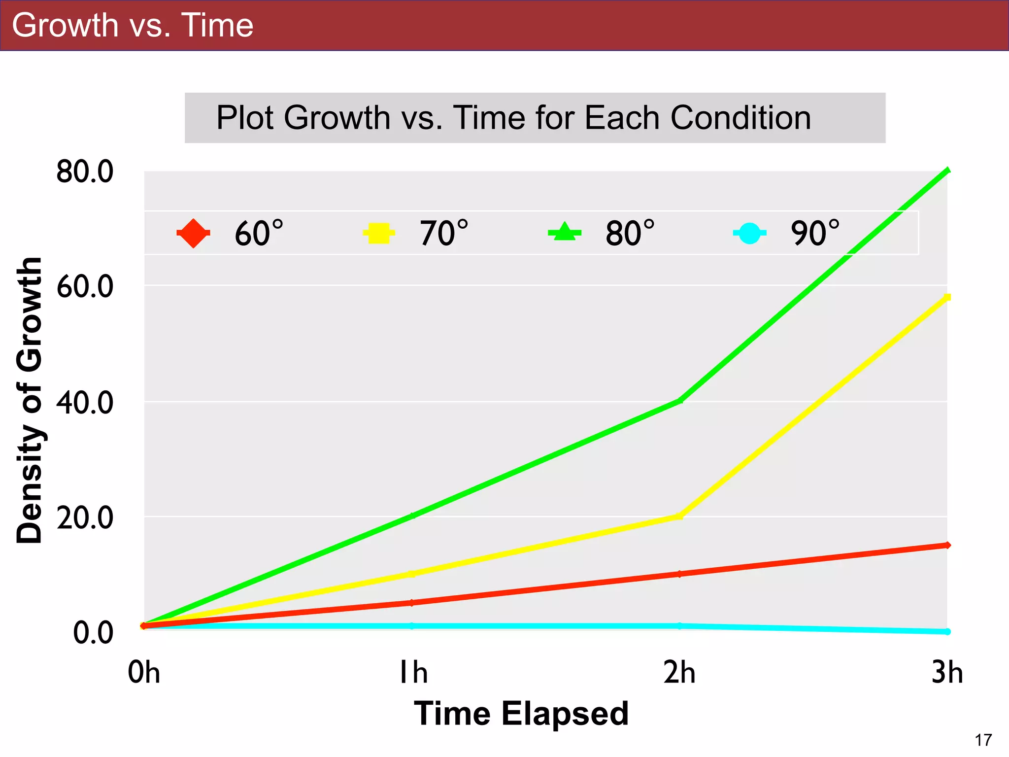 Growth vs. Time
!17
0.0
20.0
40.0
60.0
80.0
0h 1h 2h 3h
60° 70° 80° 90°
Plot Growth vs. Time for Each Condition
Time Elapsed
DensityofGrowth
 