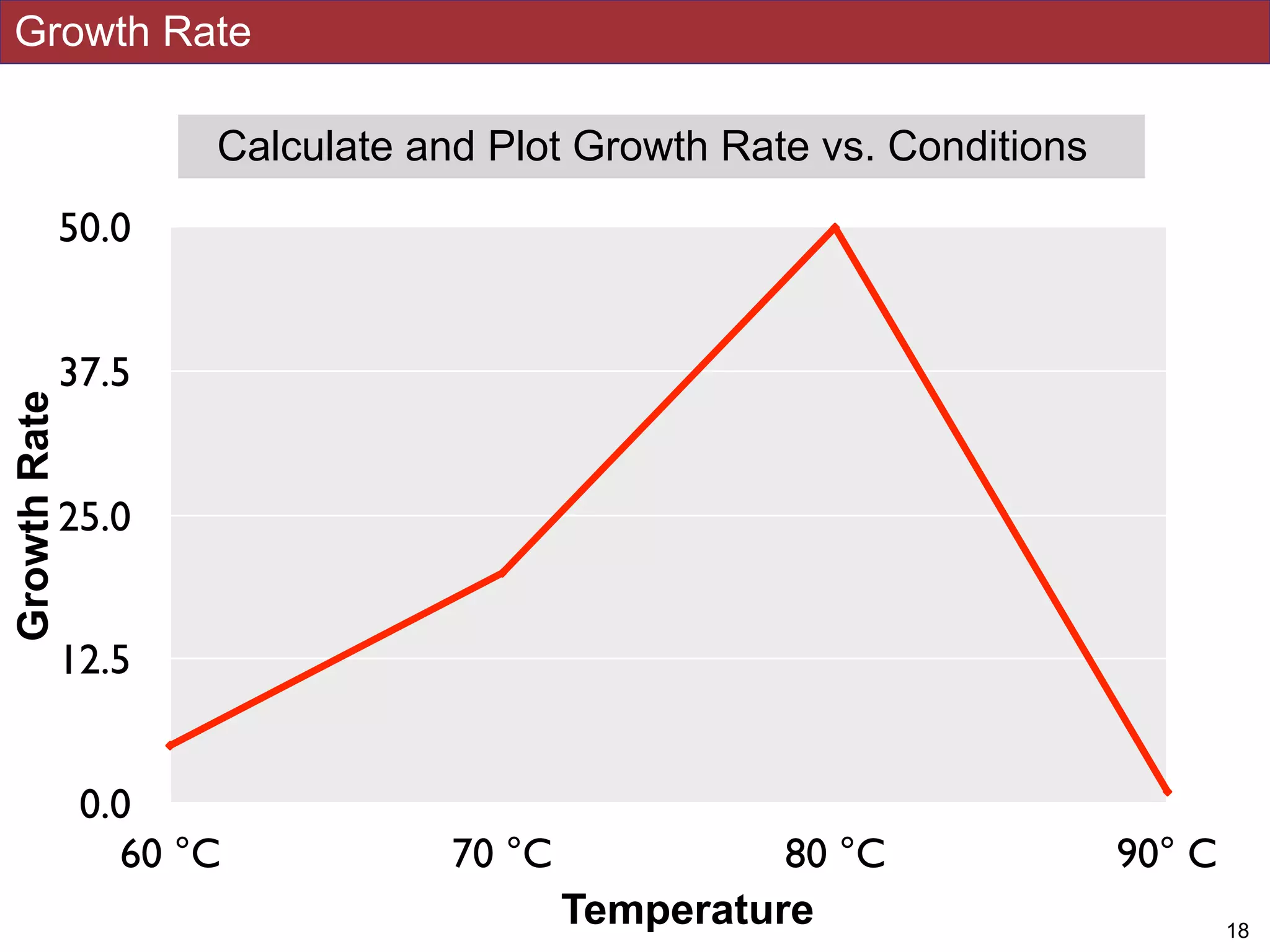 Growth Rate
!18
0.0
12.5
25.0
37.5
50.0
60 °C 70 °C 80 °C 90° C
Calculate and Plot Growth Rate vs. Conditions
Temperature
GrowthRate
 