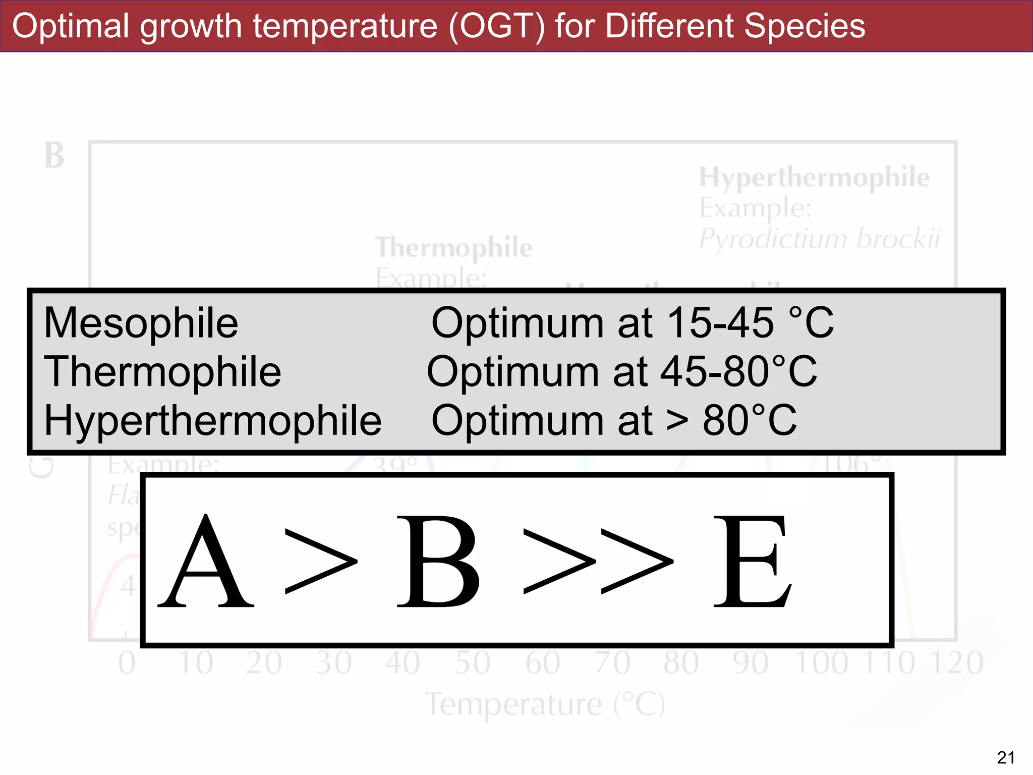 Optimal growth temperature (OGT) for Different Species
!21
A > B >> E
Mesophile Optimum at 15-45 °C
Thermophile Optimum at 45-80°C
Hyperthermophile Optimum at > 80°C
 