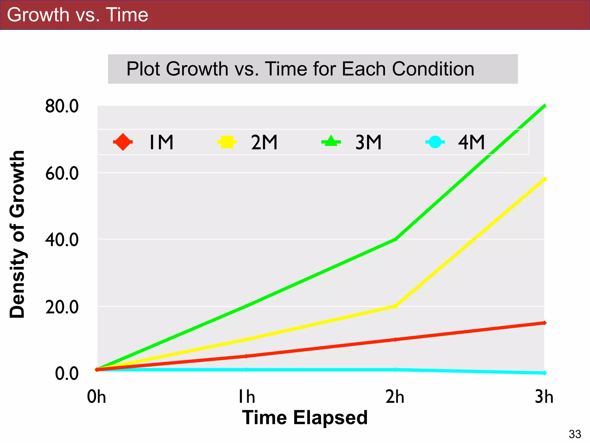 Growth vs. Time
Plot Growth vs. Time for Each Condition
!33
0.0
20.0
40.0
60.0
80.0
0h 1h 2h 3h
1M 2M 3M 4M
Time Elapsed
DensityofGrowth
 