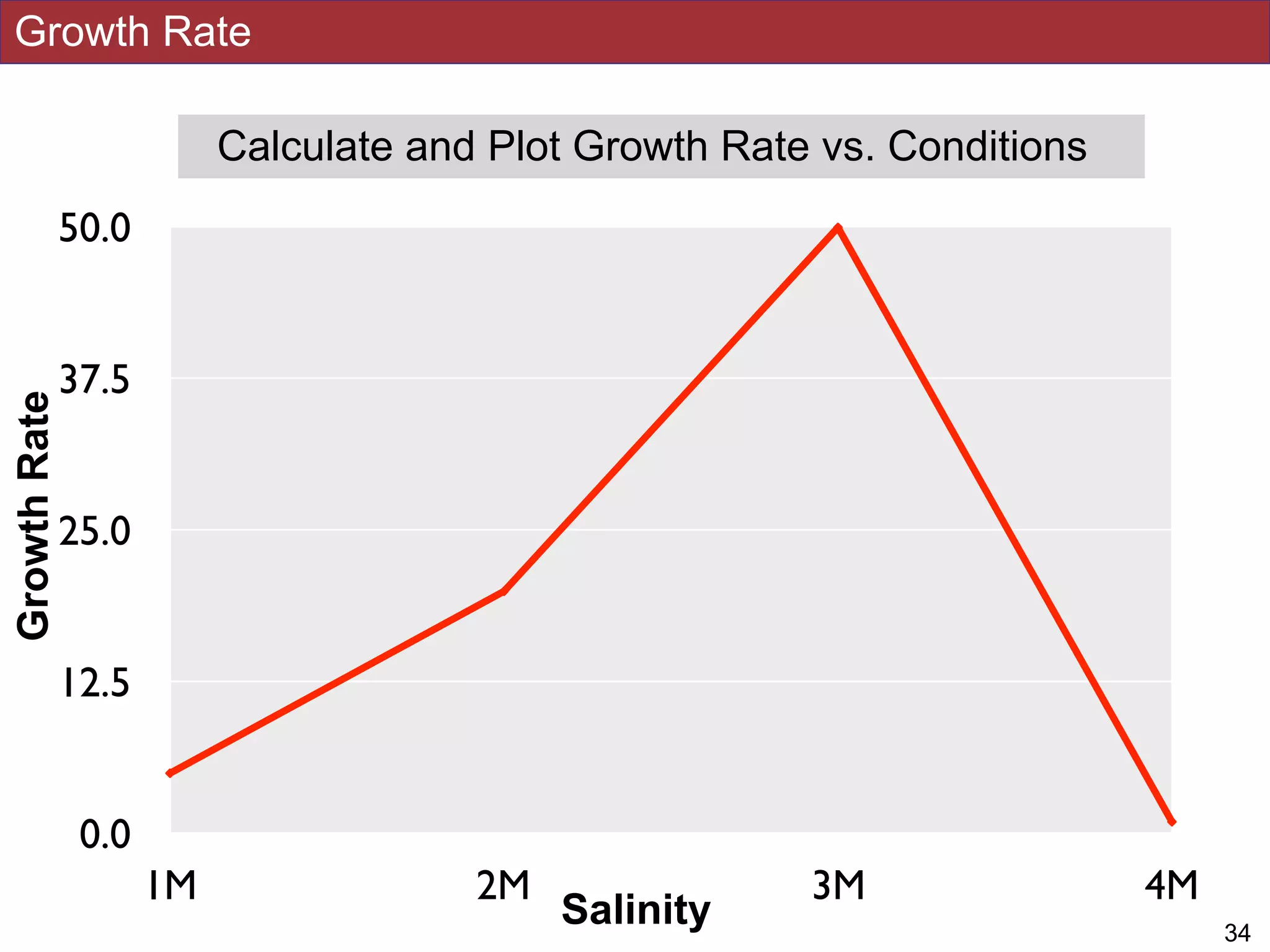 Growth Rate
!34
0.0
12.5
25.0
37.5
50.0
1M 2M 3M 4M
Calculate and Plot Growth Rate vs. Conditions
Salinity
GrowthRate
 