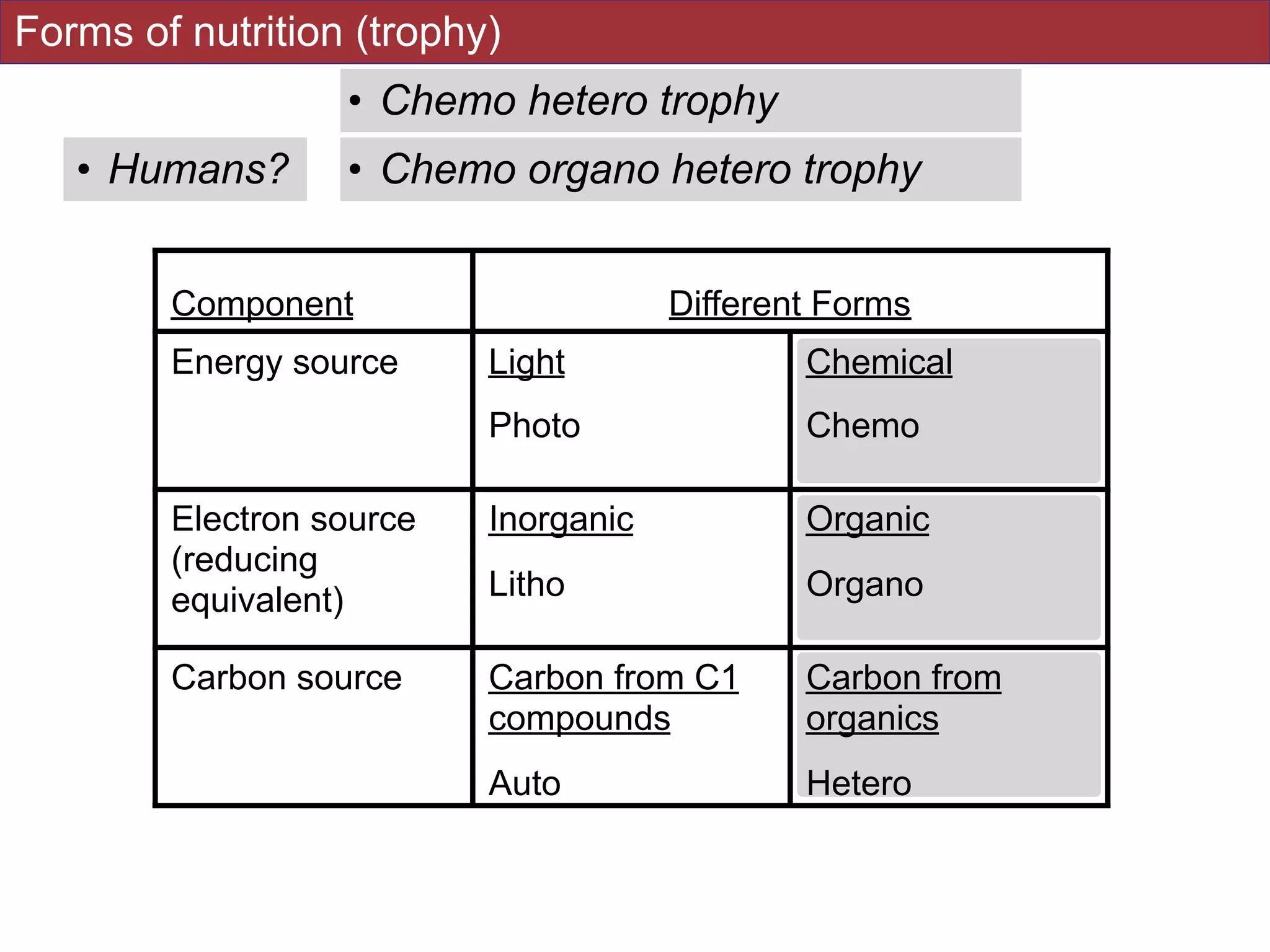 Component Different Forms
Energy source Light
Photo
Chemical
Chemo
Electron source
(reducing
equivalent)
Inorganic
Litho
Organic
Organo
Carbon source Carbon from C1
compounds
Auto
Carbon from
organics
Hetero
Forms of nutrition (trophy)
• Humans? • Chemo organo hetero trophy
• Chemo hetero trophy
 