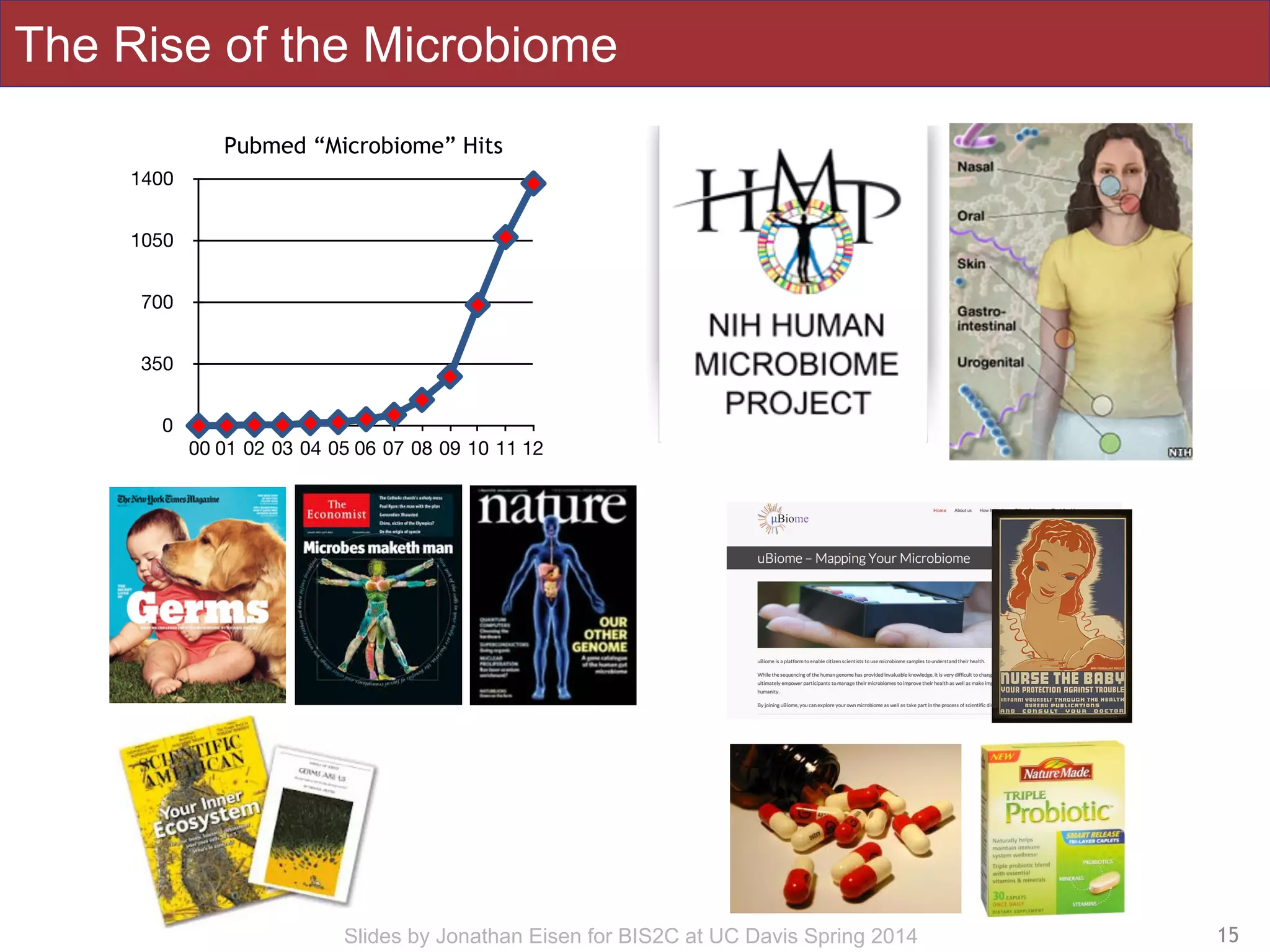 Slides by Jonathan Eisen for BIS2C at UC Davis Spring 2014
The Rise of the Microbiome
15
0
350
700
1050
1400
00 01 02 03 04 05 06 07 08 09 10 11 12
Pubmed “Microbiome” Hits
 