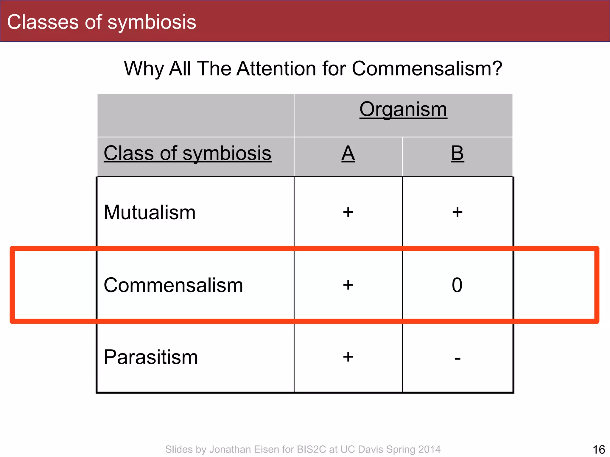 Slides by Jonathan Eisen for BIS2C at UC Davis Spring 2014
Classes of symbiosis
Organism
Class of symbiosis A B
Mutualism + +
Commensalism + 0
Parasitism + -
16
Why All The Attention for Commensalism?
 